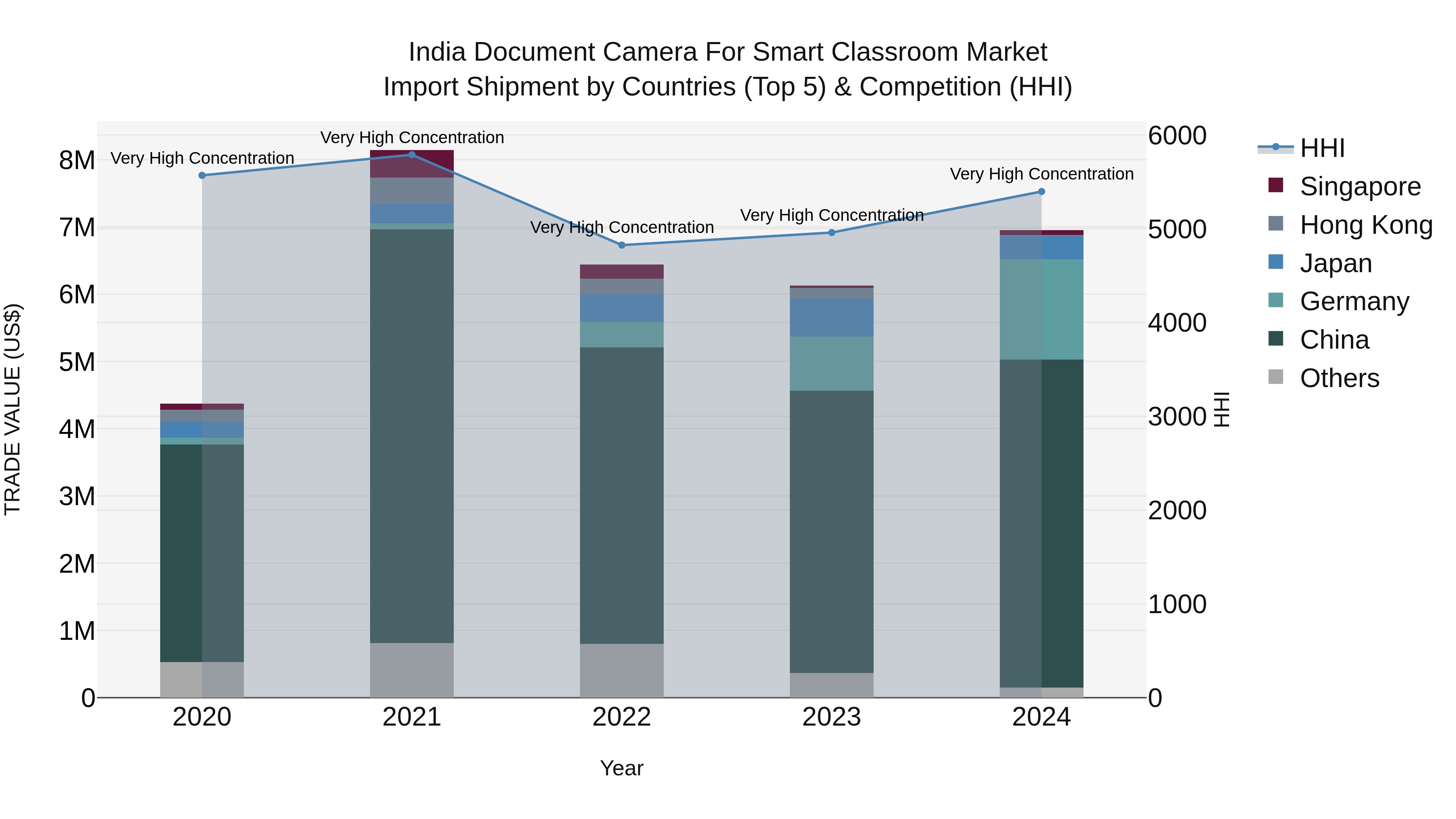 India Document Camera for Smart Classroom Market Top 5 Importing Countries and Market Competition (HHI) Analysis