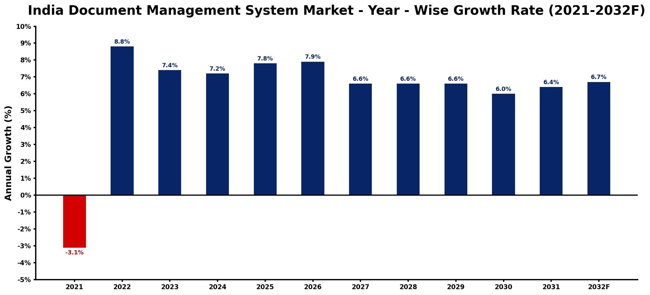 India Document Management System Market Year-wise Growth Rate and Key Drivers