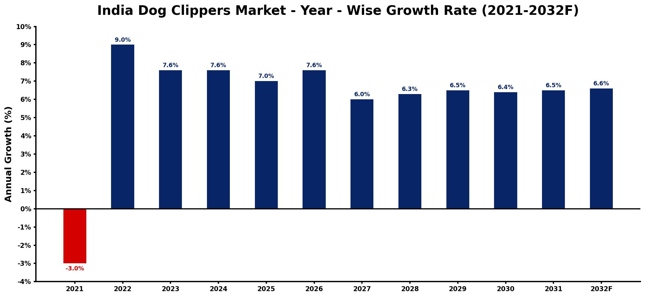 India Dog Clippers Market Year-wise Growth Rate and Key Drivers