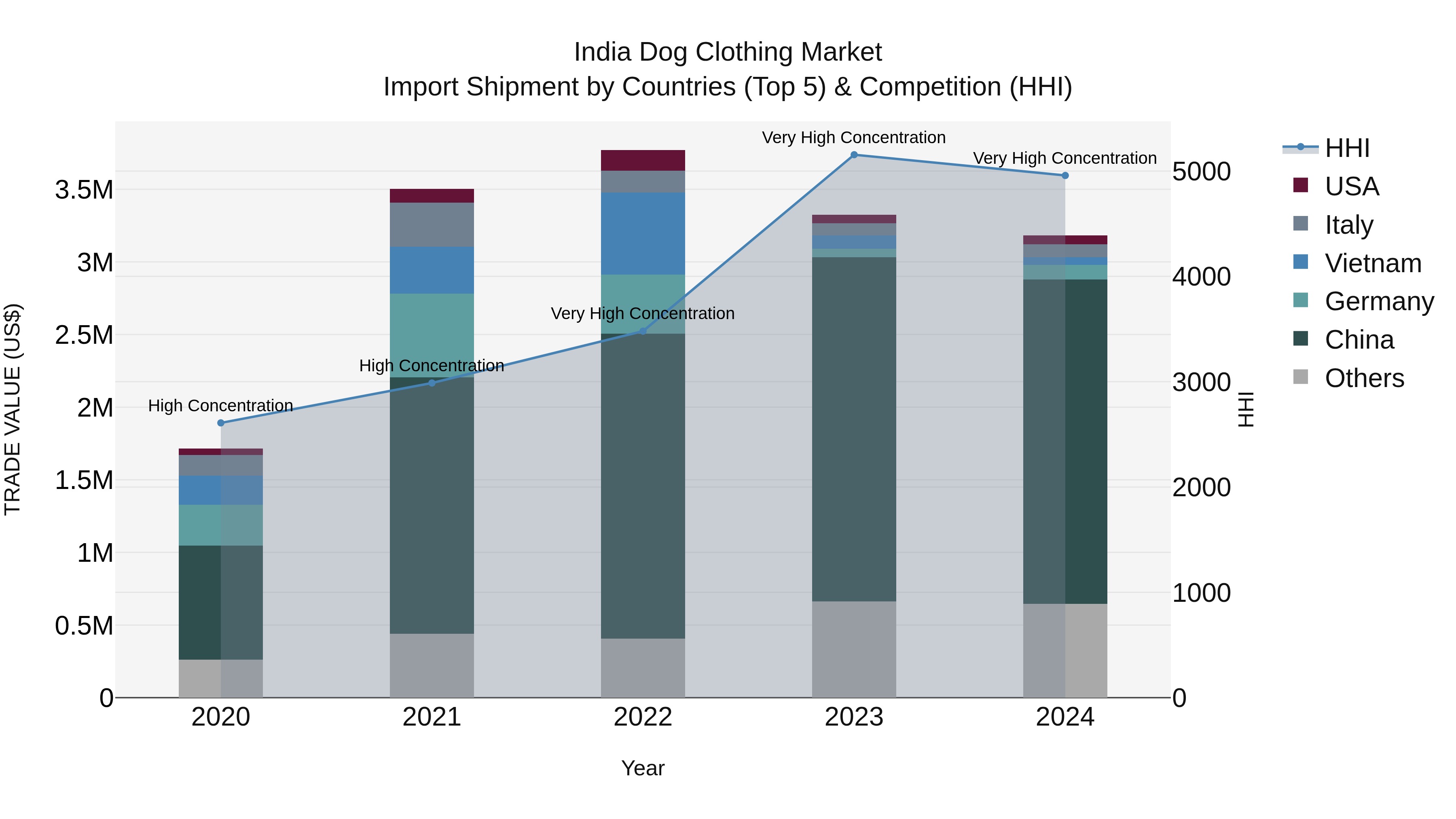 India Dog Clothing Market Top 5 Importing Countries and Market Competition (HHI) Analysis
