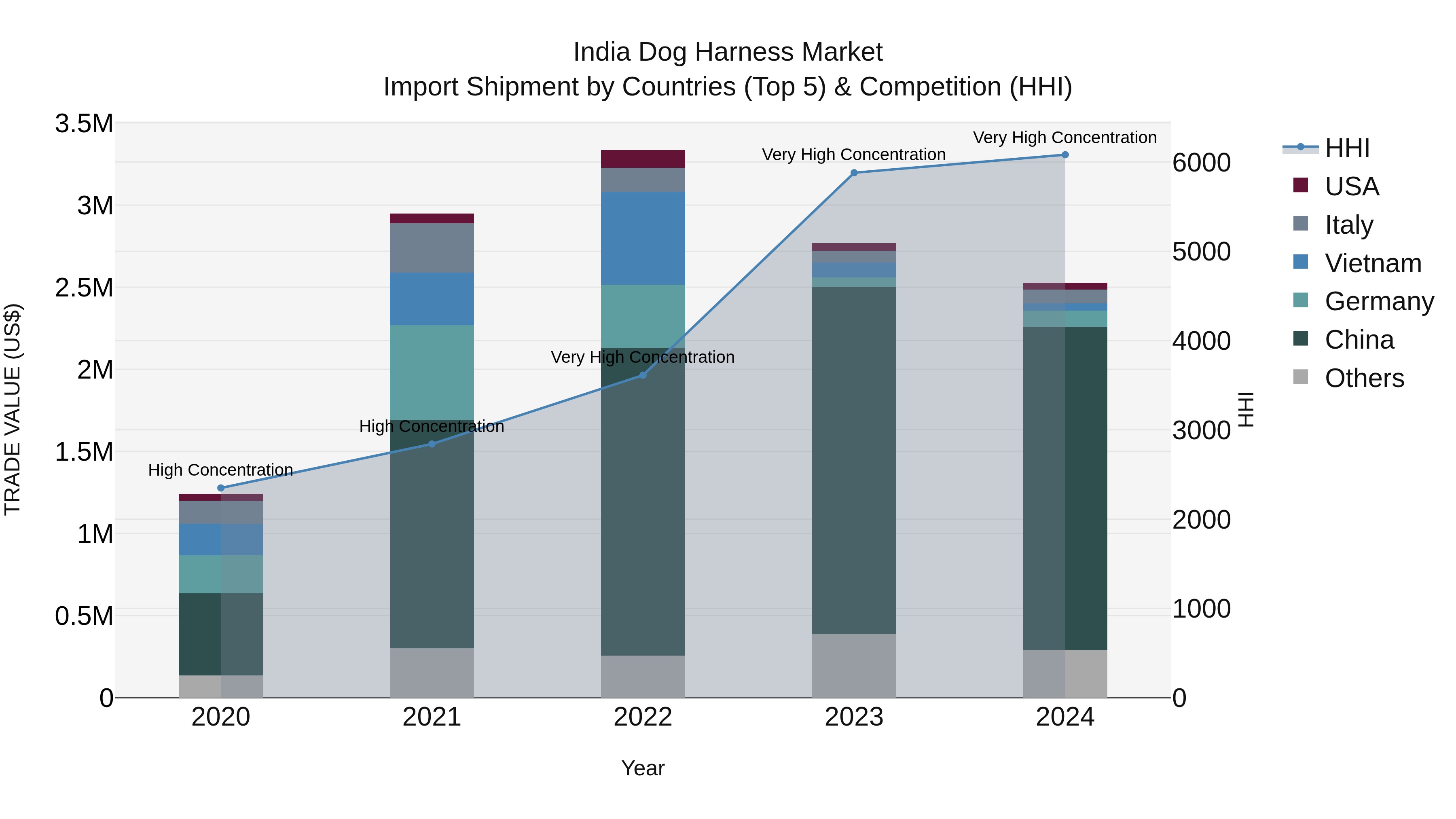 India Dog Harness Market Top 5 Importing Countries and Market Competition (HHI) Analysis