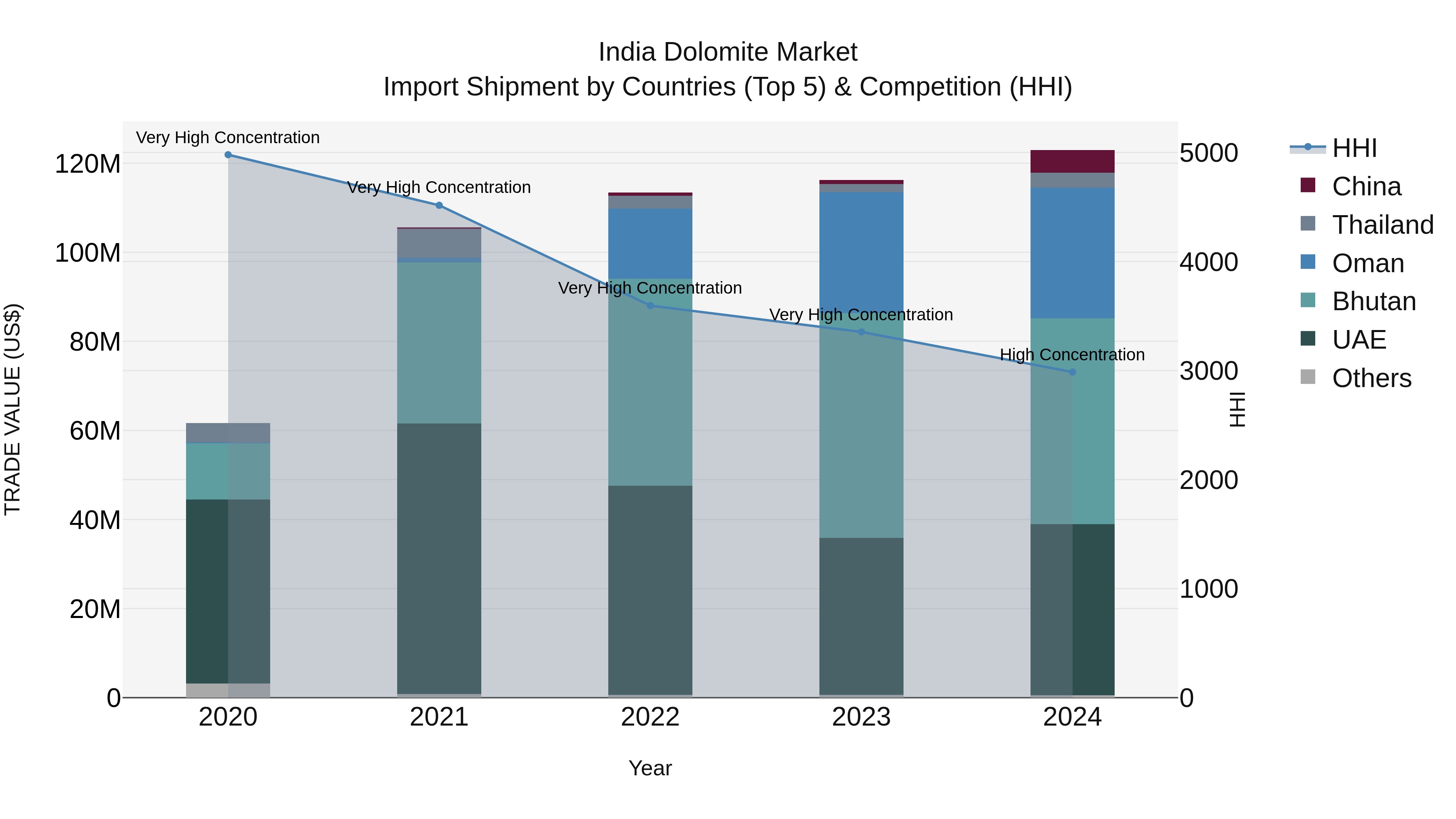 India Dolomite Market Top 5 Importing Countries and Market Competition (HHI) Analysis