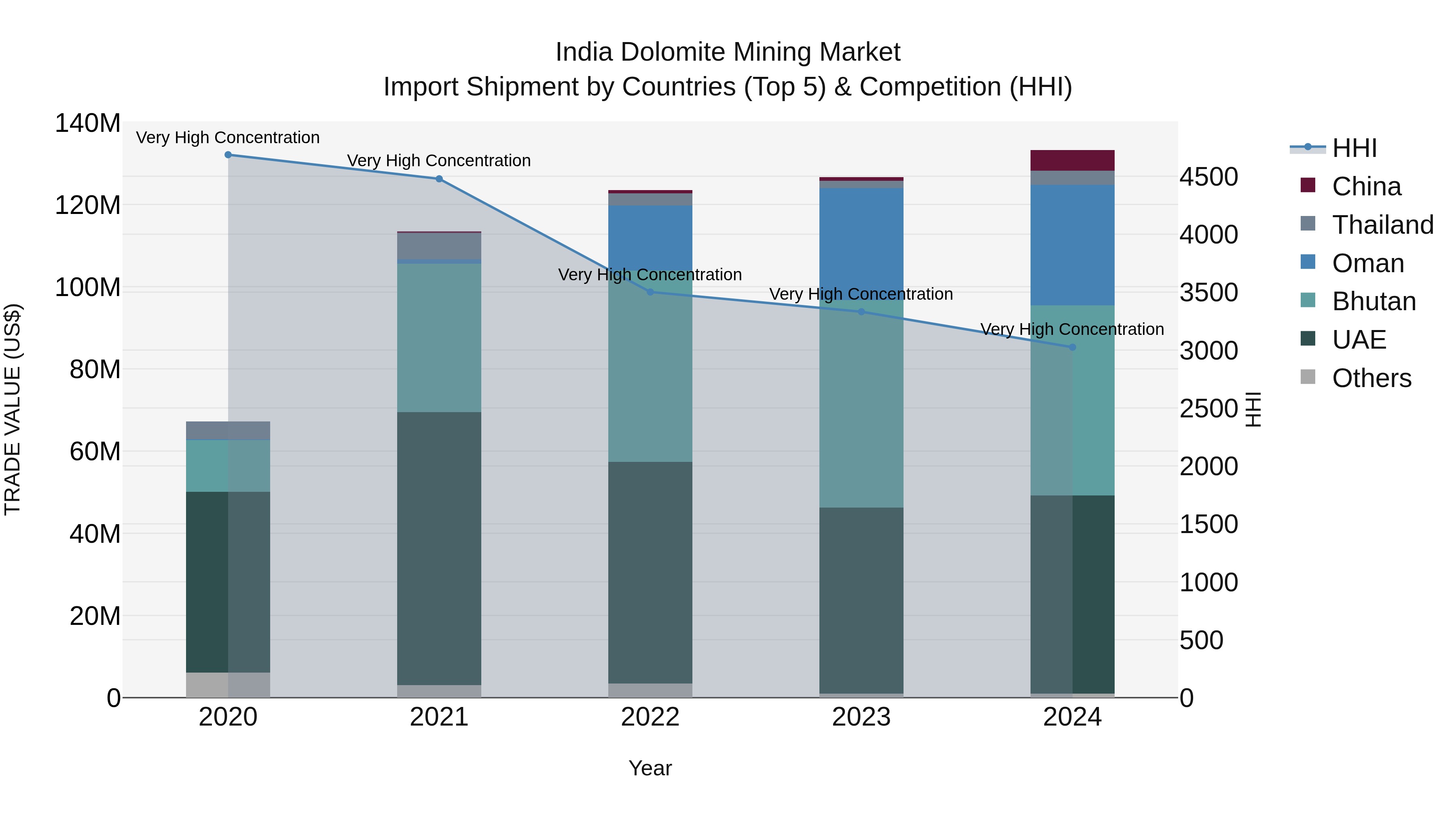 India Dolomite Mining Market Top 5 Importing Countries and Market Competition (HHI) Analysis