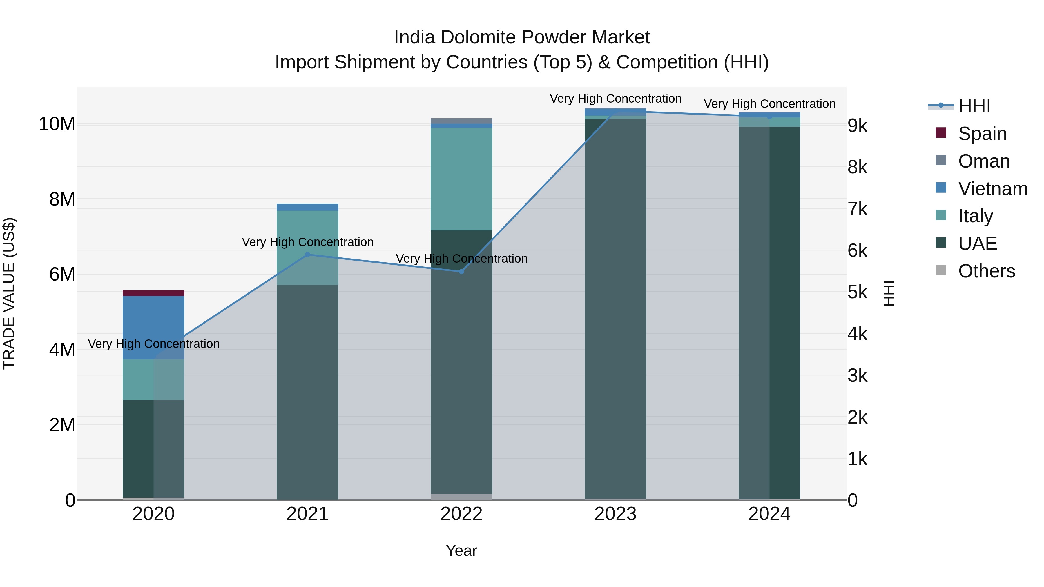 India Dolomite Powder Market Top 5 Importing Countries and Market Competition (HHI) Analysis