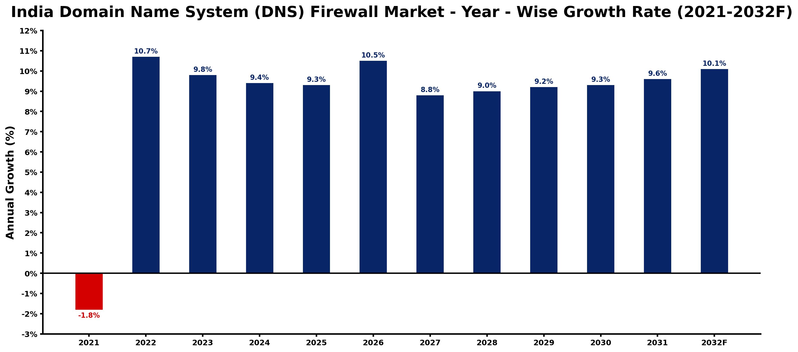 India Domain Name System (DNS) Firewall Market Year-wise Growth Rate and Key Drivers