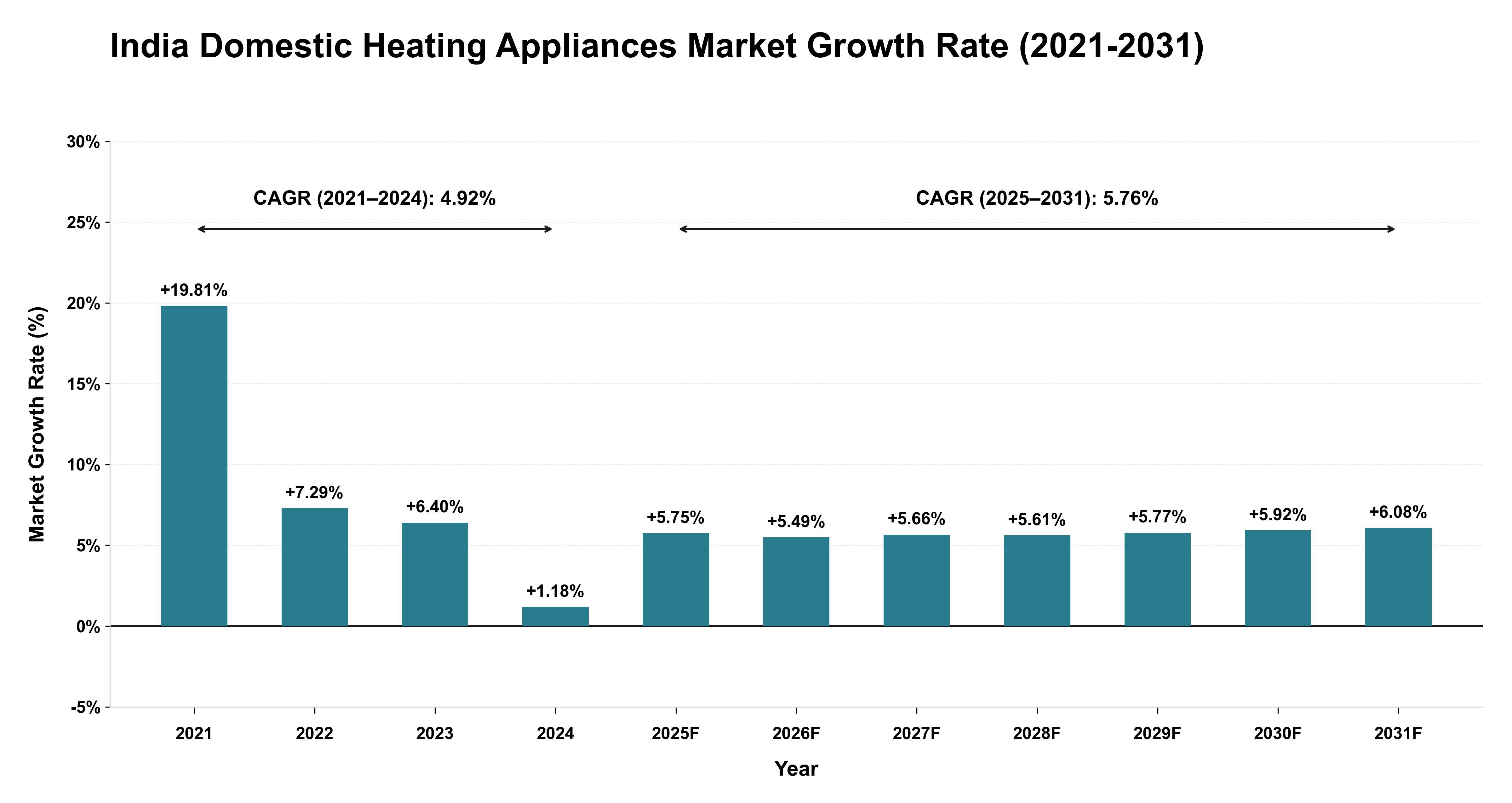 India Domestic Heating Appliances Market Growth Rate Analysis (2021-2031)
