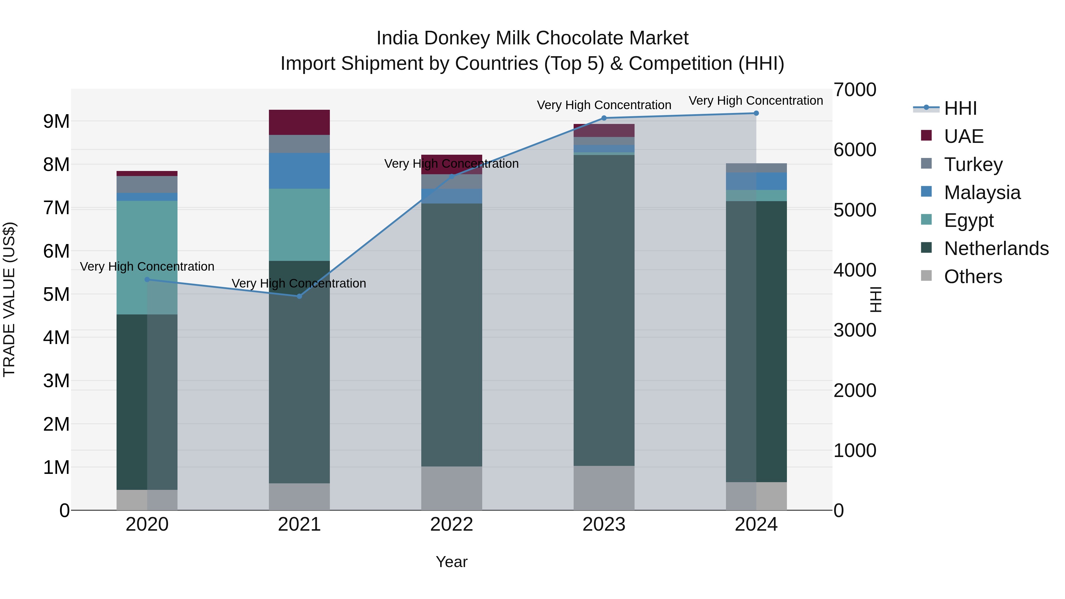 India Donkey Milk Chocolate Market Top 5 Importing Countries and Market Competition (HHI) Analysis