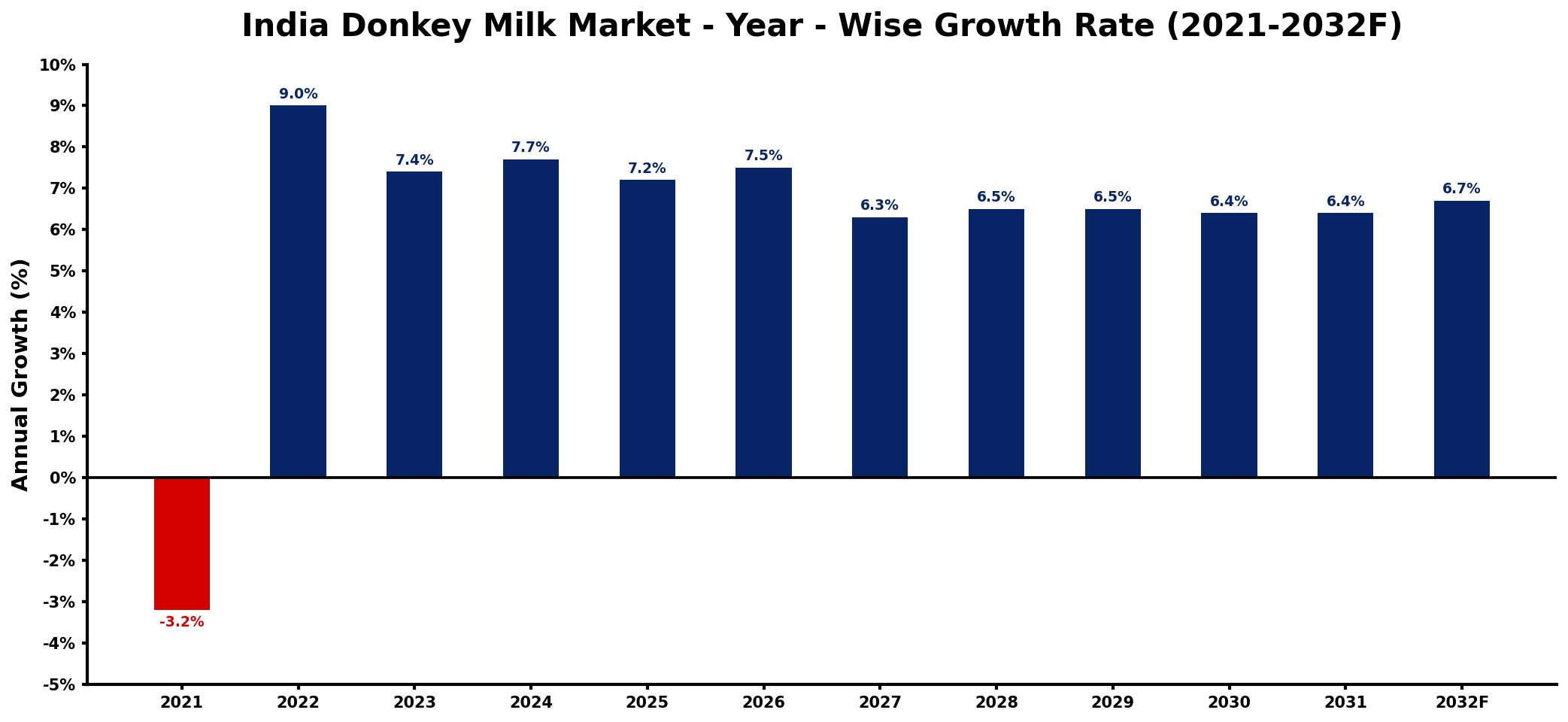 India Donkey Milk Market Year-wise Growth Rate and Key Drivers