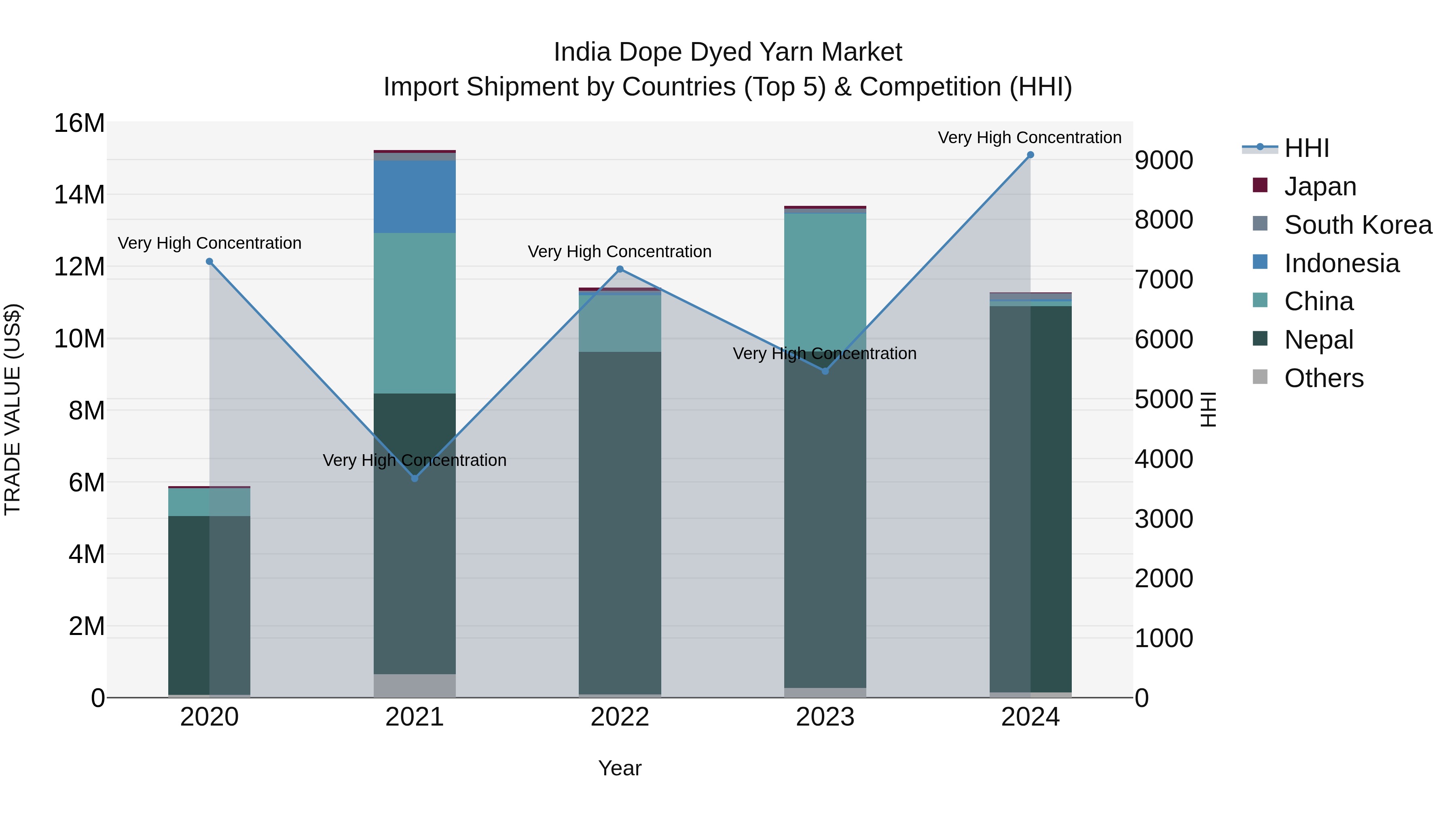 India Dope Dyed Yarn Market Top 5 Importing Countries and Market Competition (HHI) Analysis