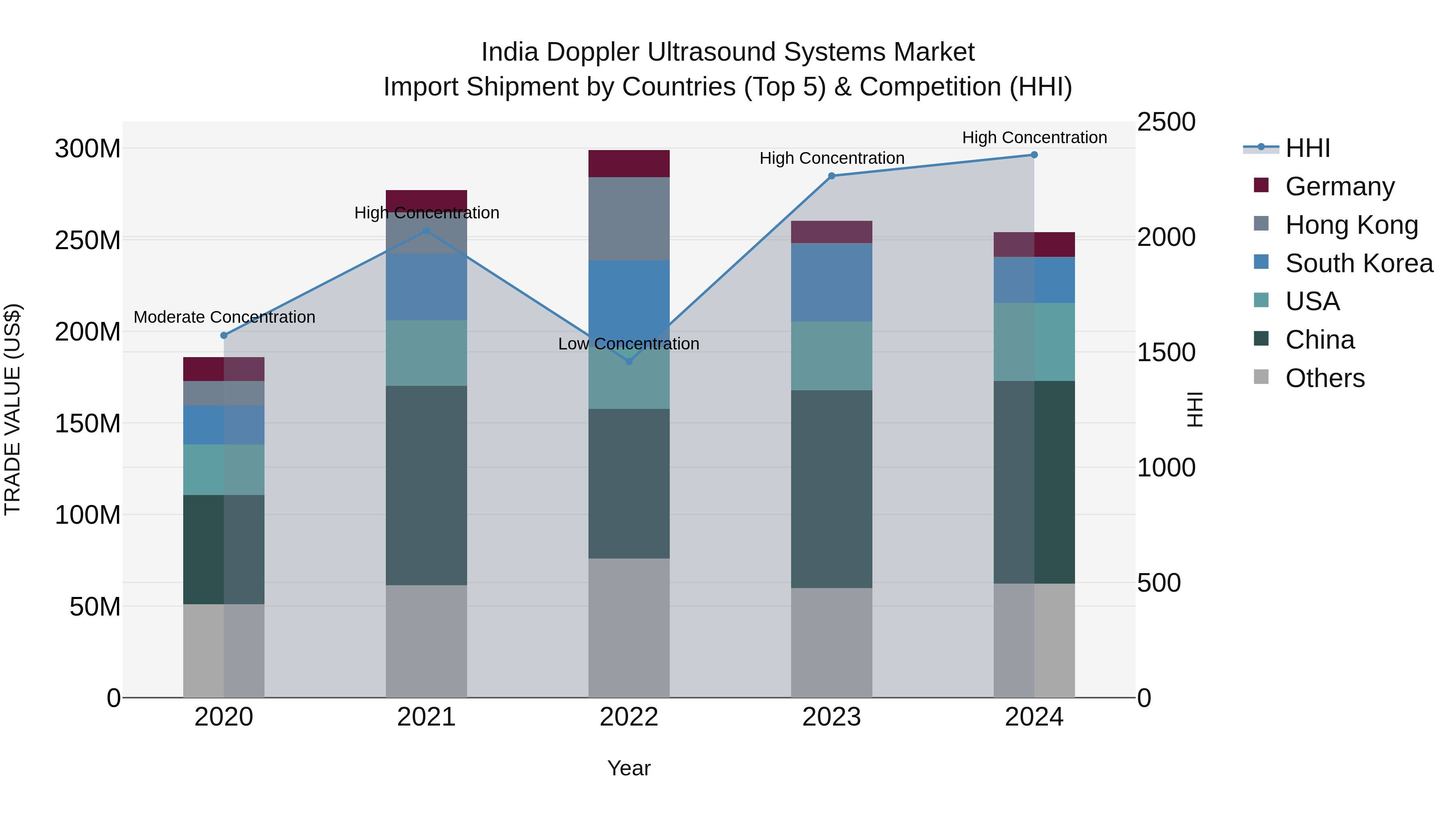 India Doppler Ultrasound Systems Market Top 5 Importing Countries and Market Competition (HHI) Analysis