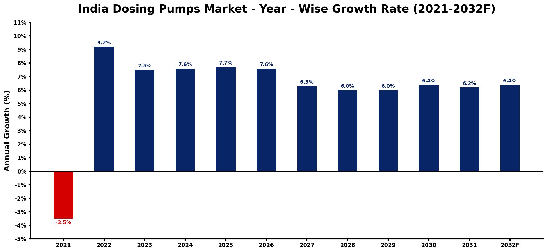 India Dosing Pumps Market Year-wise Growth Rate and Key Drivers