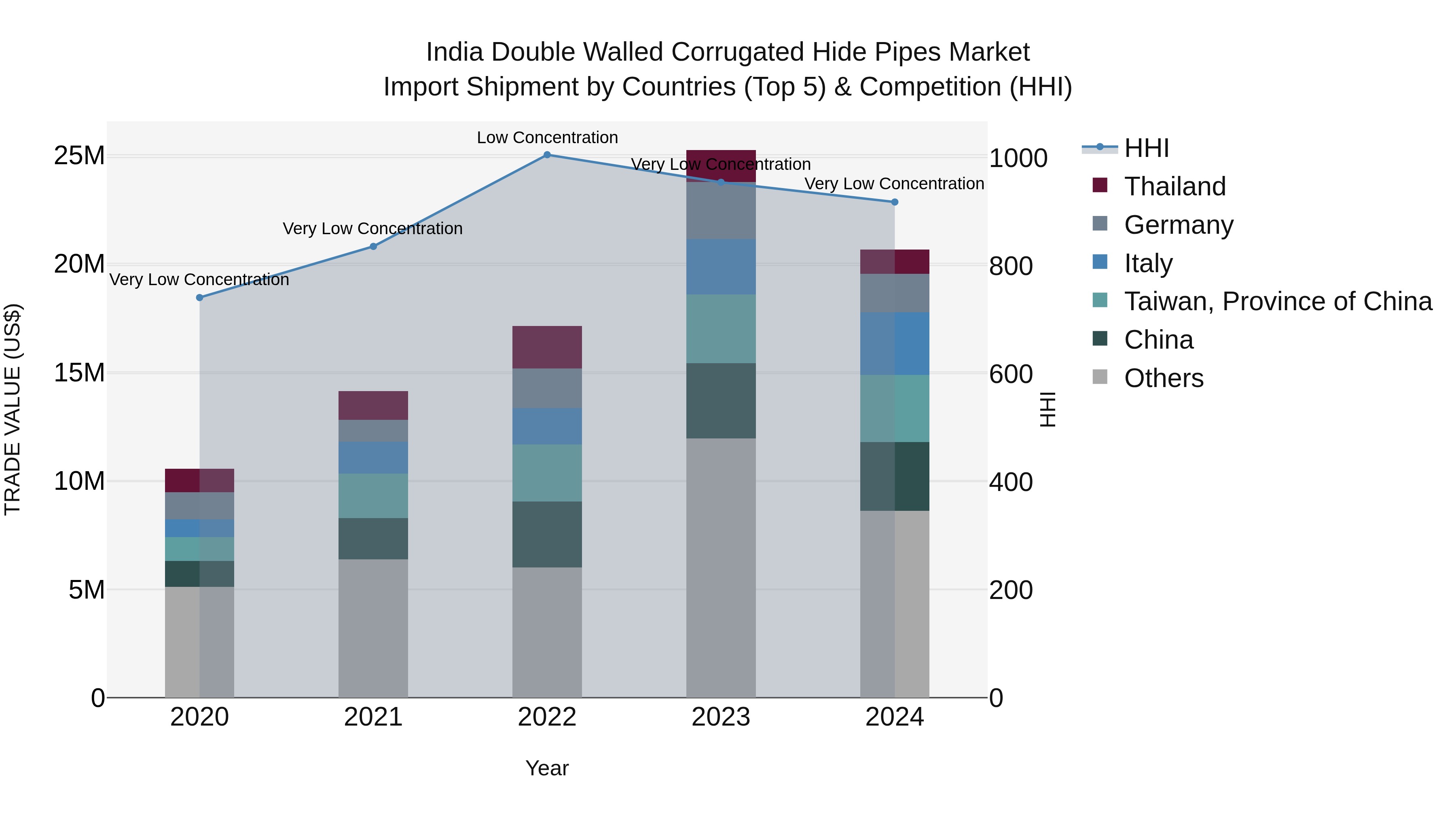India Double Walled Corrugated Hide Pipes Market Top 5 Importing Countries and Market Competition (HHI) Analysis