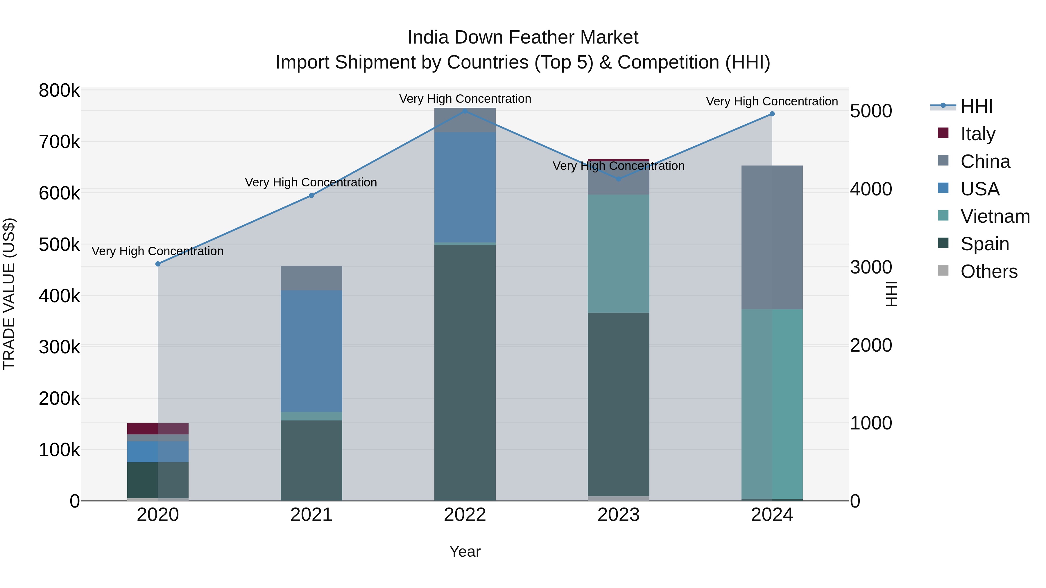 India Down Feather Market Top 5 Importing Countries and Market Competition (HHI) Analysis