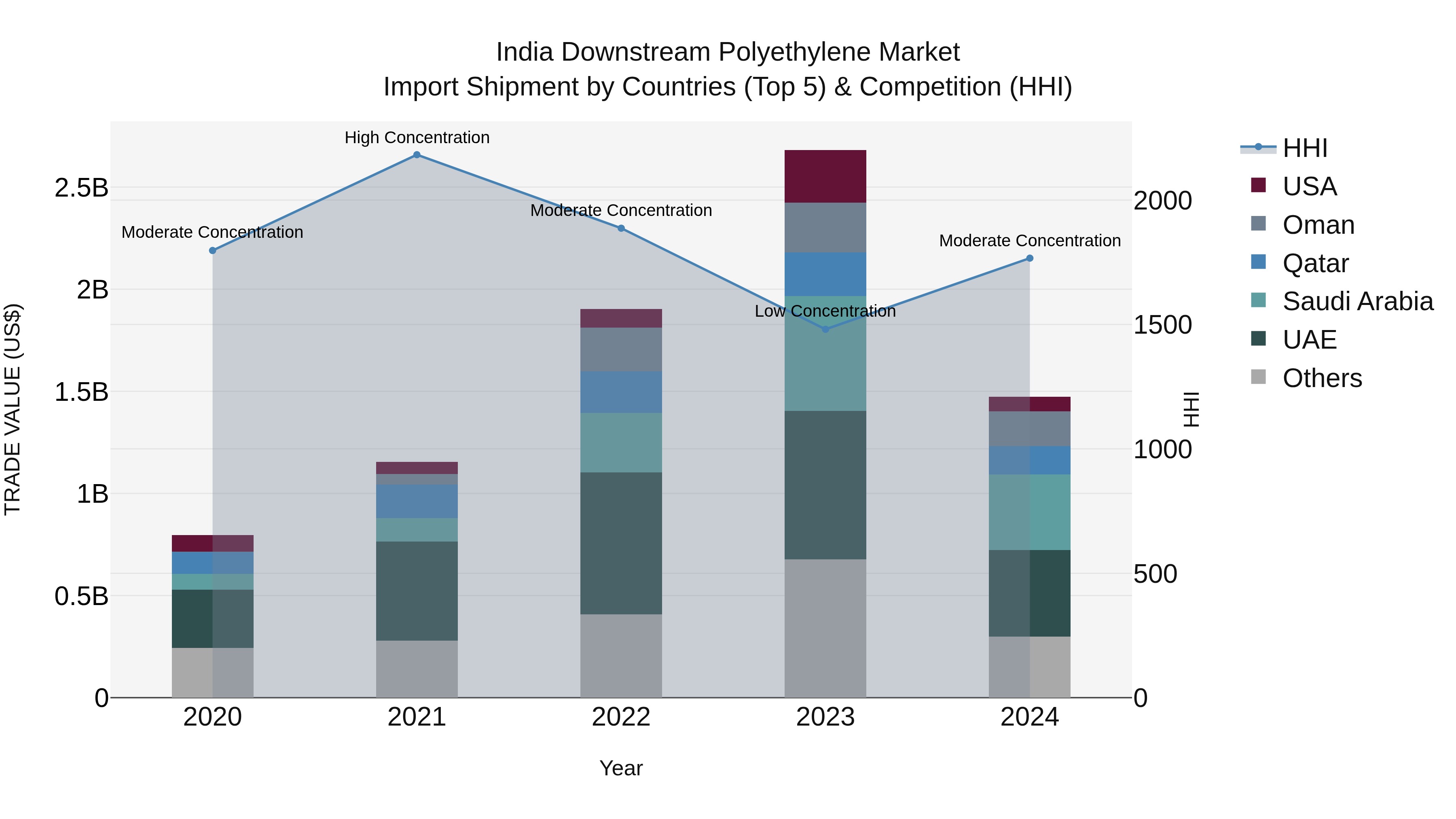 India Downstream Polyethylene Market Top 5 Importing Countries and Market Competition (HHI) Analysis