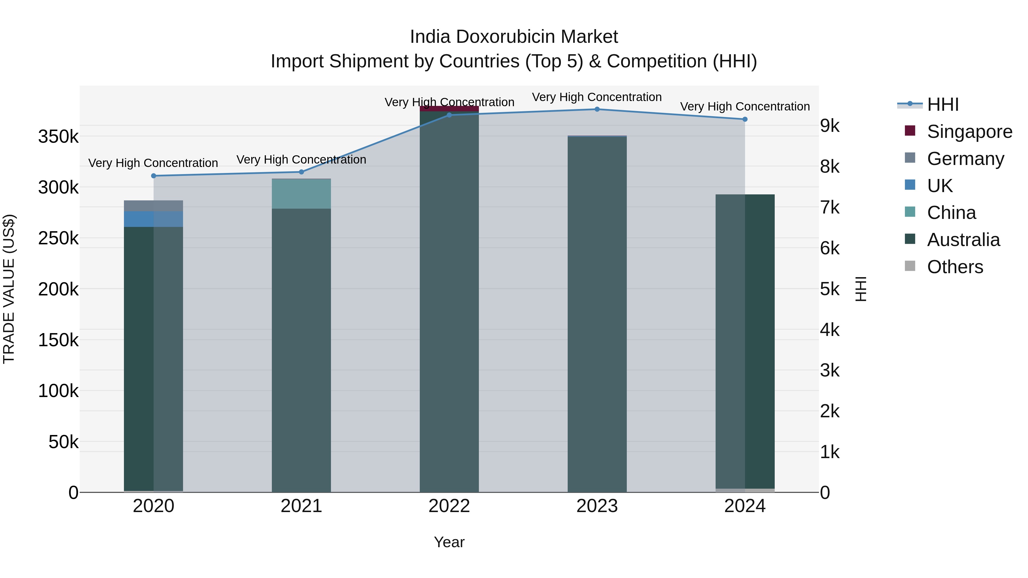 India Doxorubicin Market Top 5 Importing Countries and Market Competition (HHI) Analysis