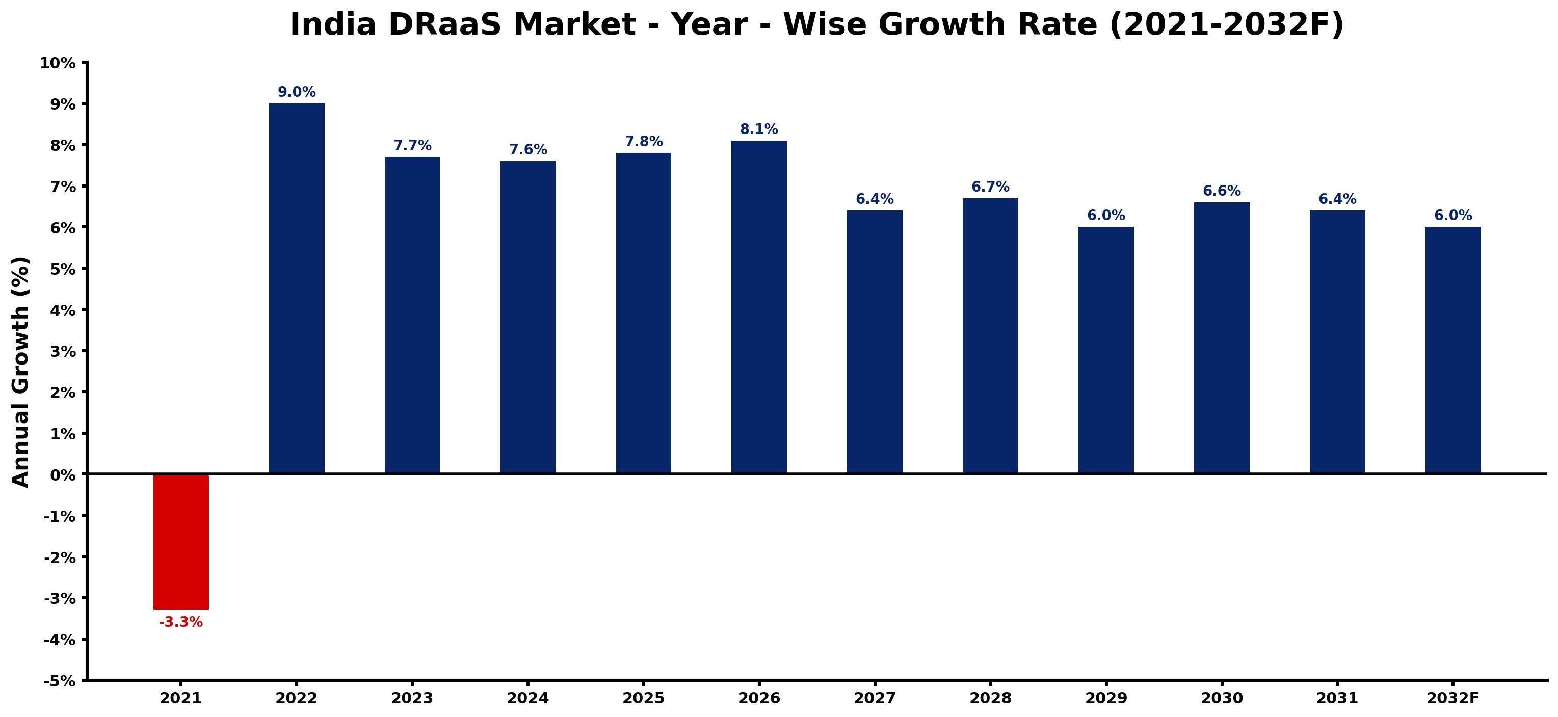 India DRaaS Market Year-wise Growth Rate and Key Drivers