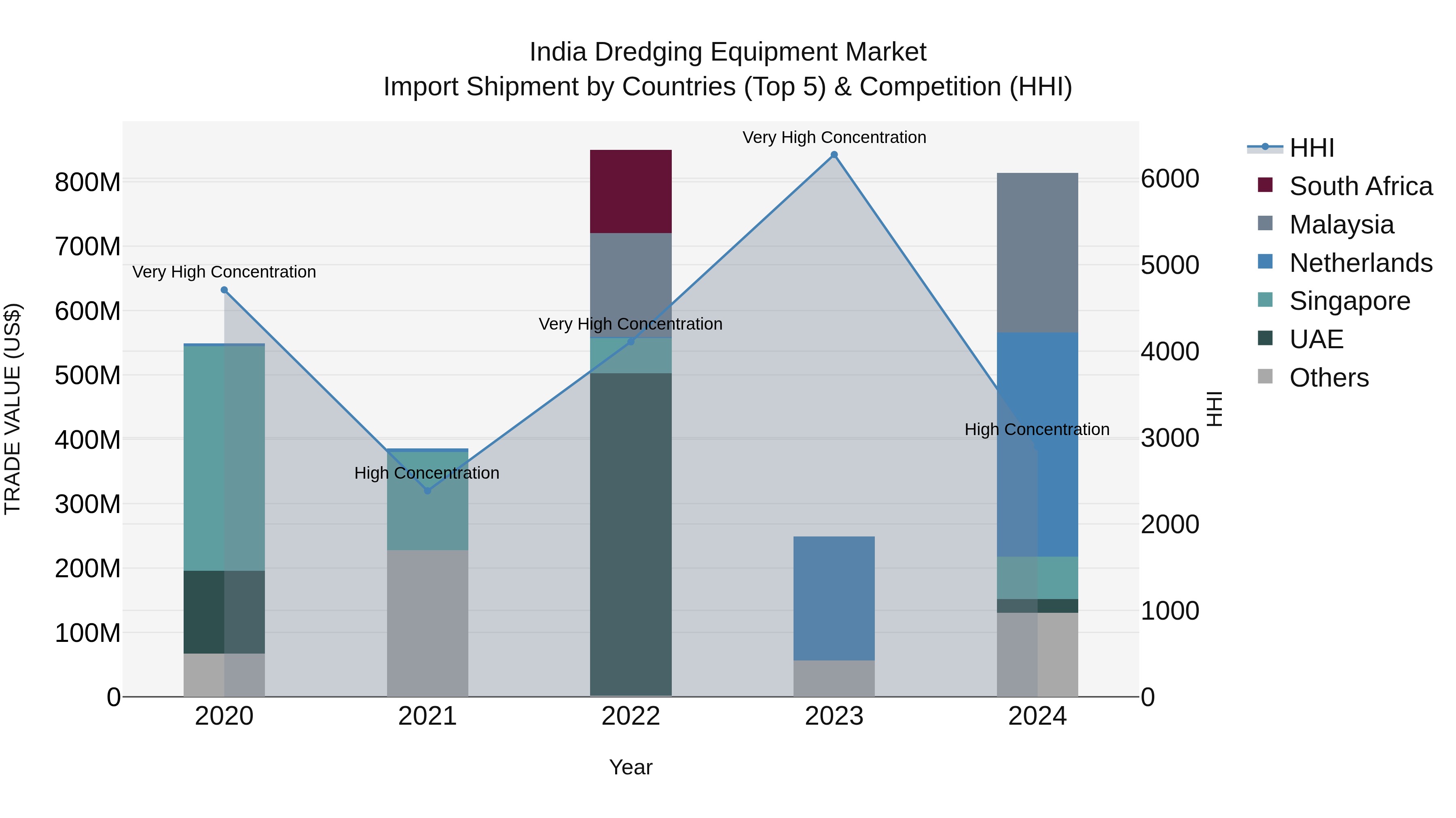 India Dredging Equipment Market Top 5 Importing Countries and Market Competition (HHI) Analysis