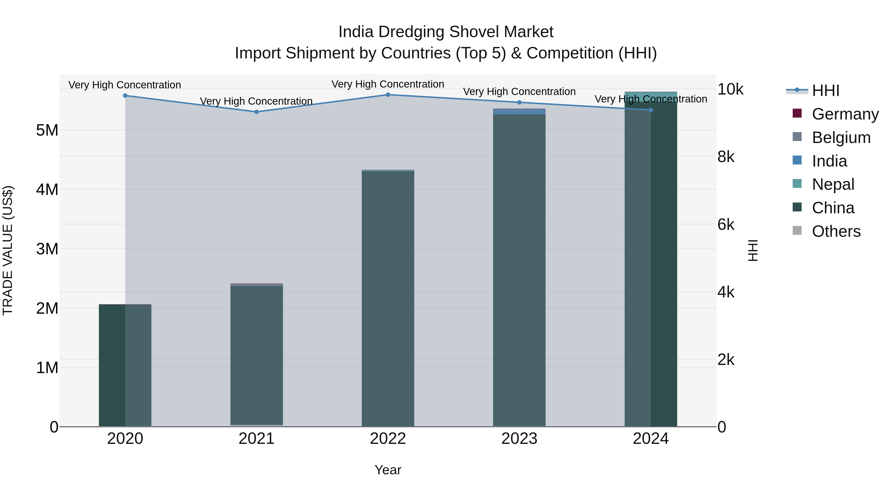 India Dredging Shovel Market Top 5 Importing Countries and Market Competition (HHI) Analysis