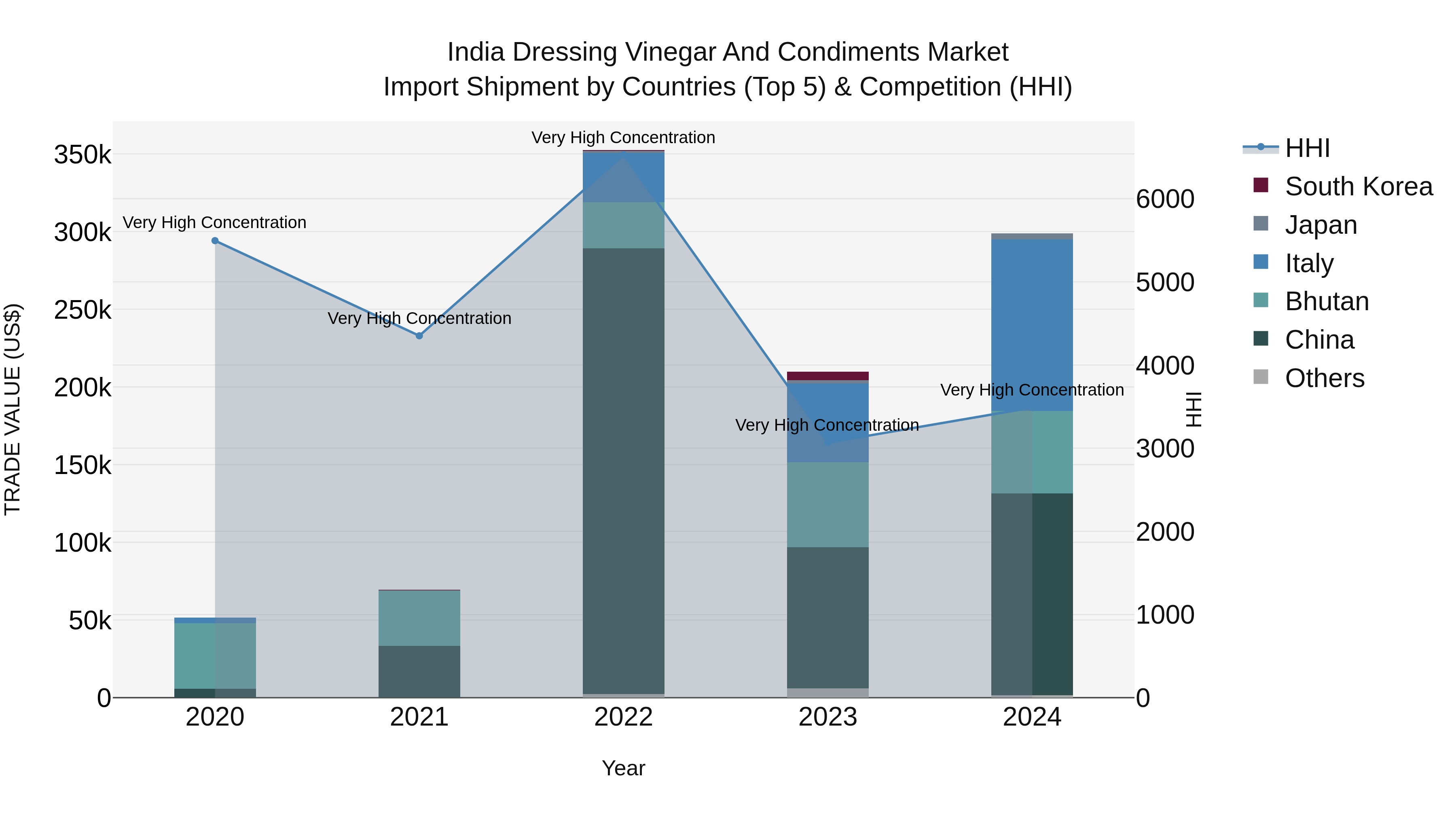 India Dressing Vinegar and Condiments Market Top 5 Importing Countries and Market Competition (HHI) Analysis