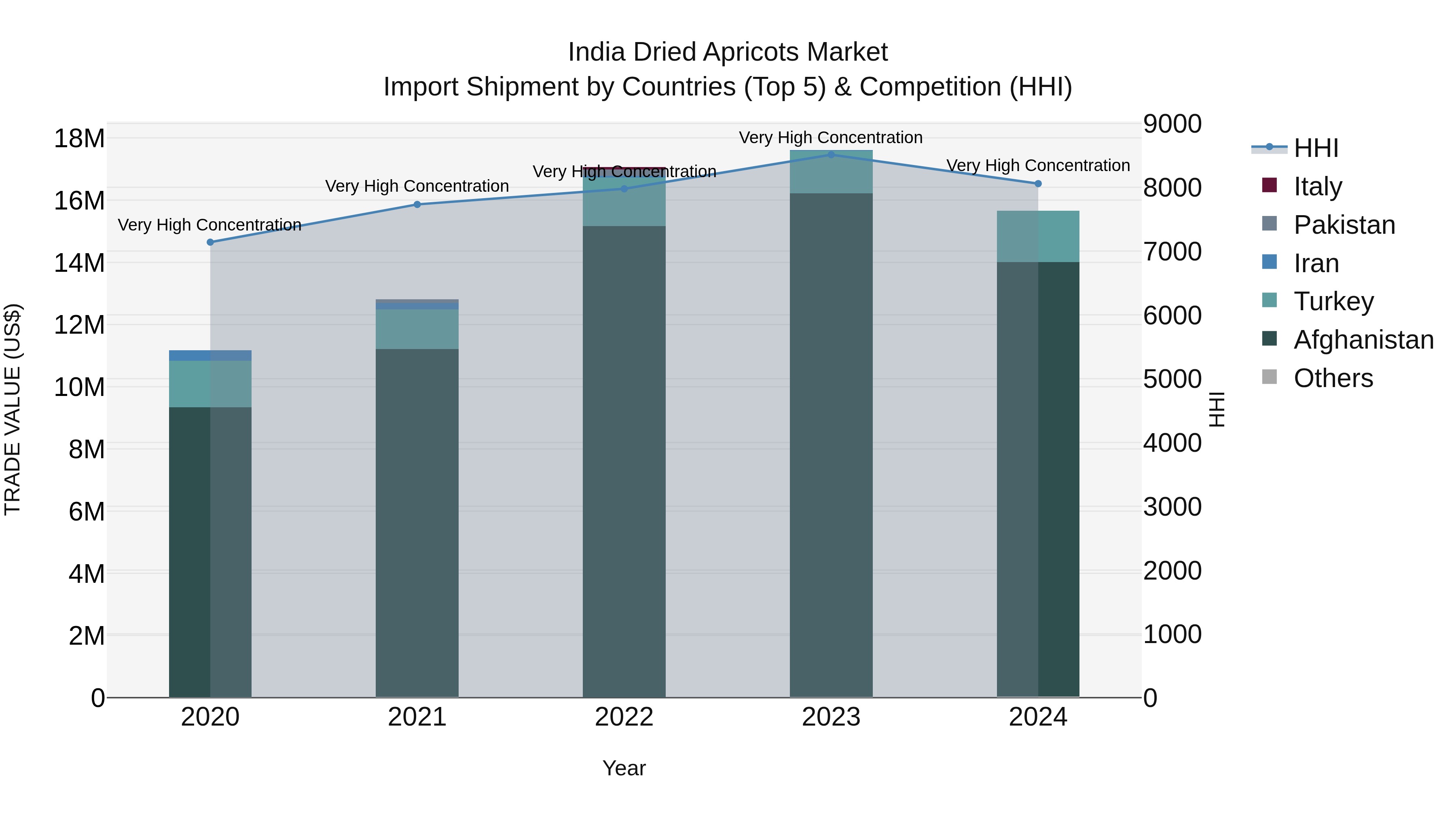 India Dried Apricots Market Top 5 Importing Countries and Market Competition (HHI) Analysis