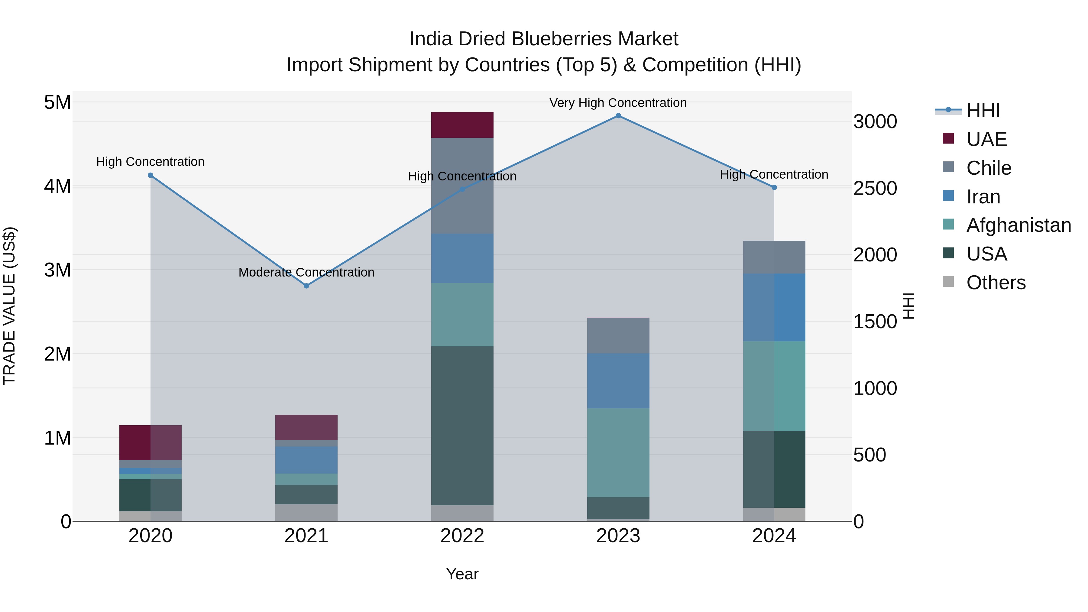 India Dried Blueberries Market Top 5 Importing Countries and Market Competition (HHI) Analysis