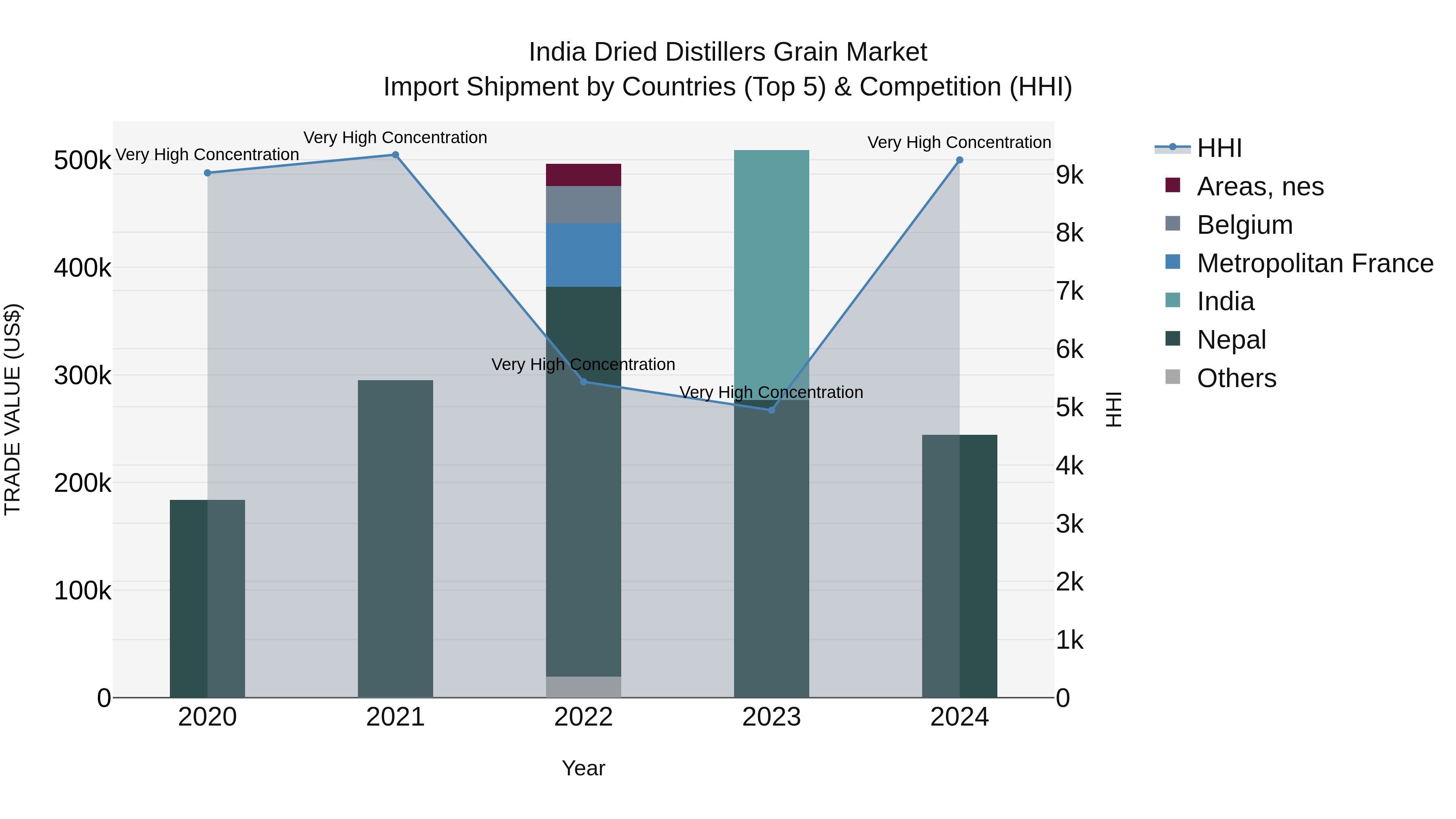 India Dried Distillers Grain Market Top 5 Importing Countries and Market Competition (HHI) Analysis