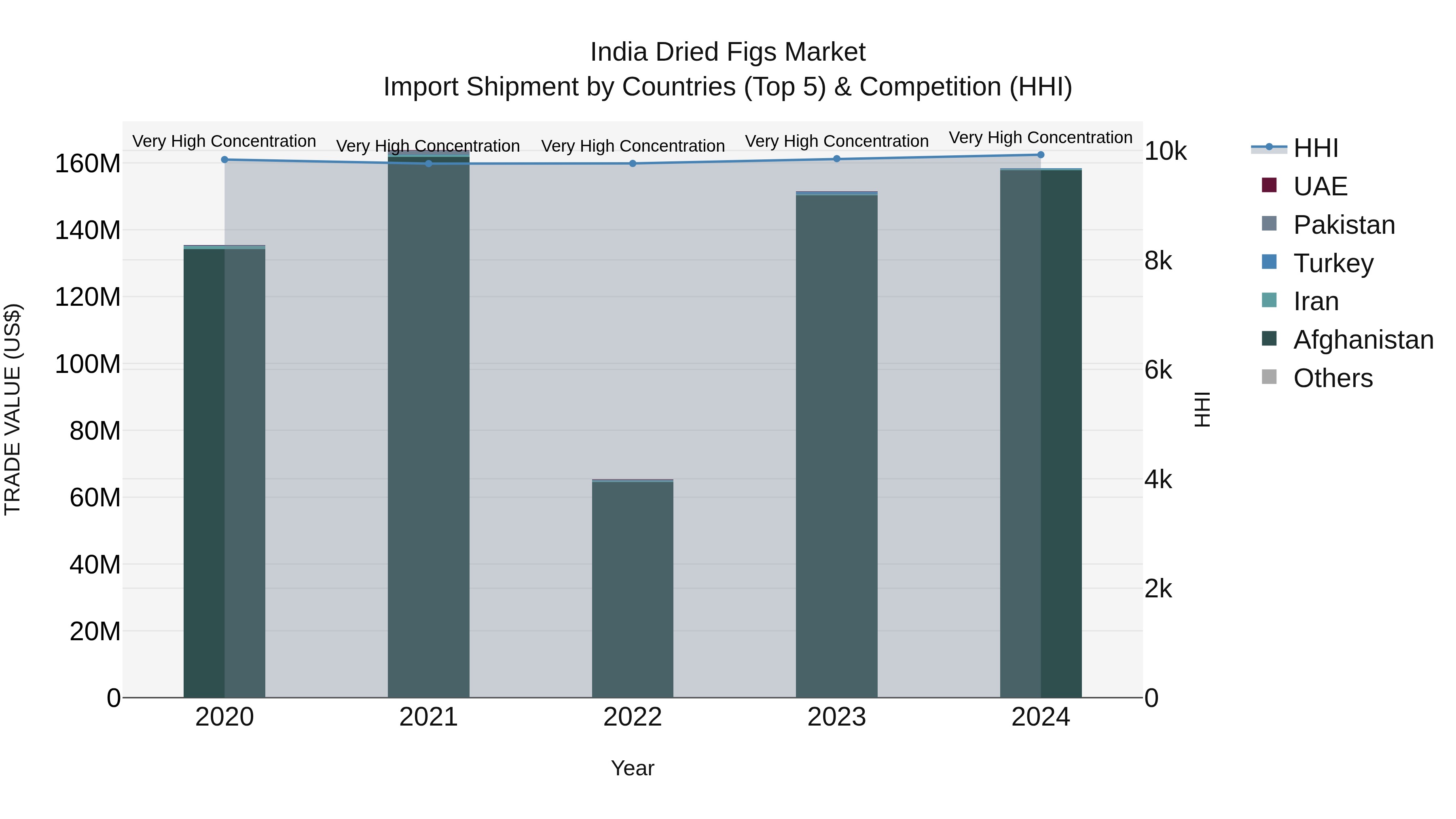 India Dried Figs Market Top 5 Importing Countries and Market Competition (HHI) Analysis