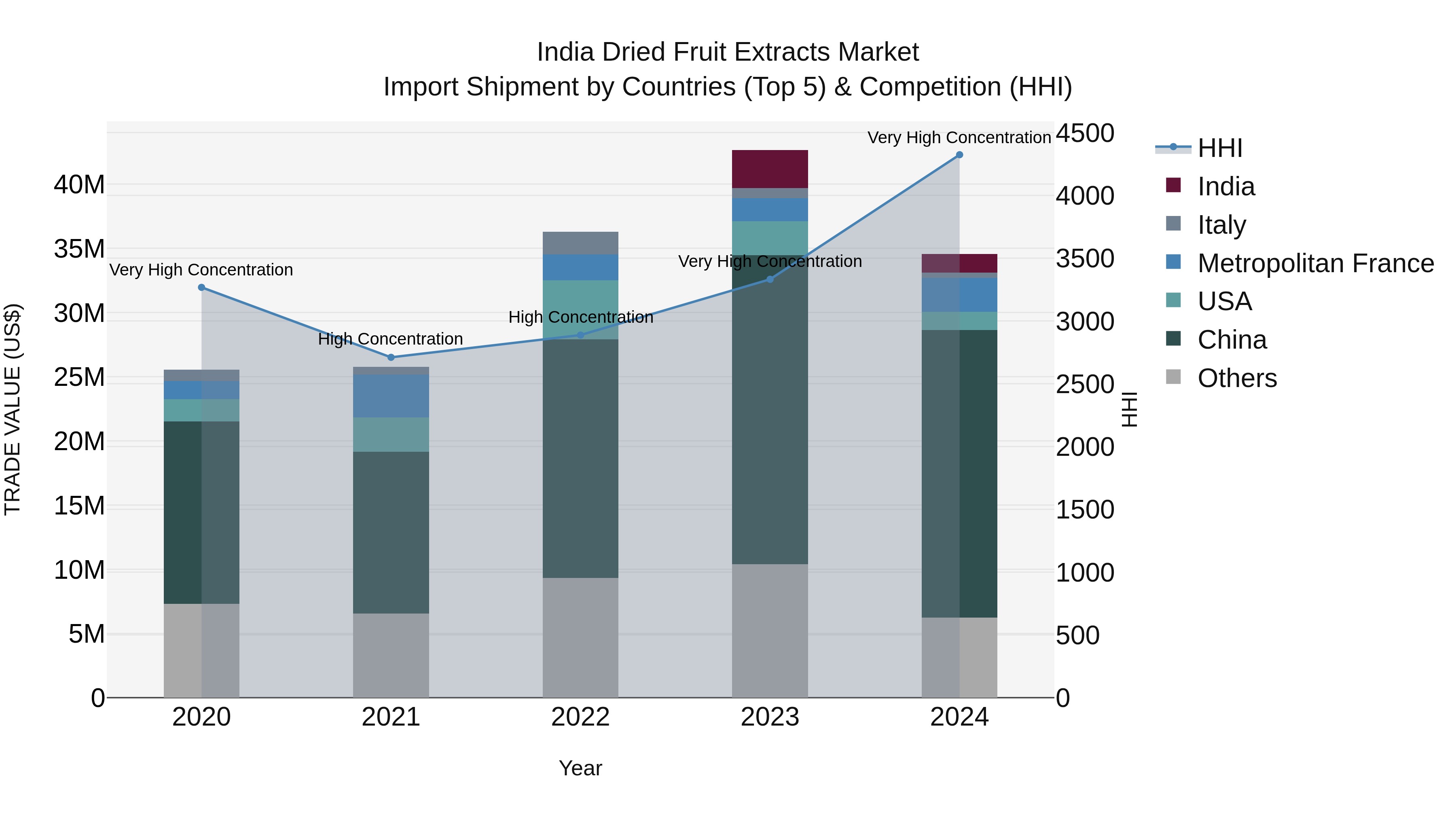 India Dried Fruit Extracts Market Top 5 Importing Countries and Market Competition (HHI) Analysis
