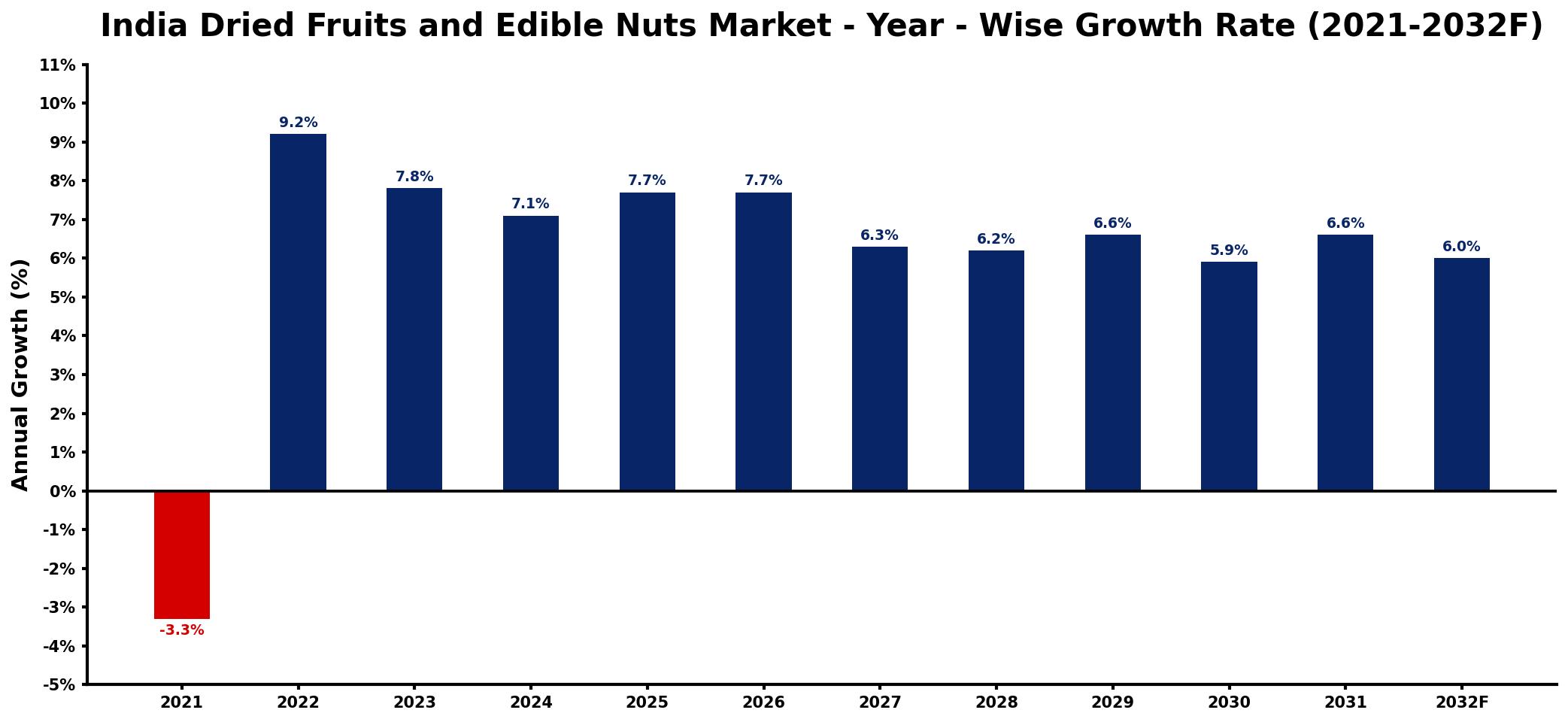 India Dried Fruits and Edible Nuts Market Year-wise Growth Rate and Key Drivers