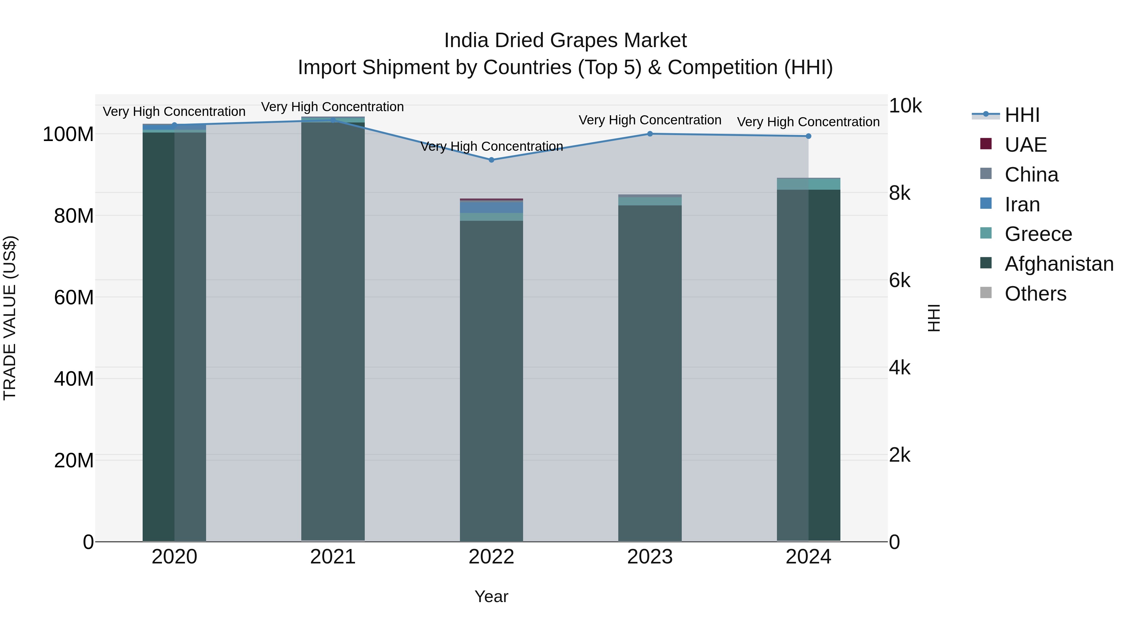 India Dried Grapes Market Top 5 Importing Countries and Market Competition (HHI) Analysis