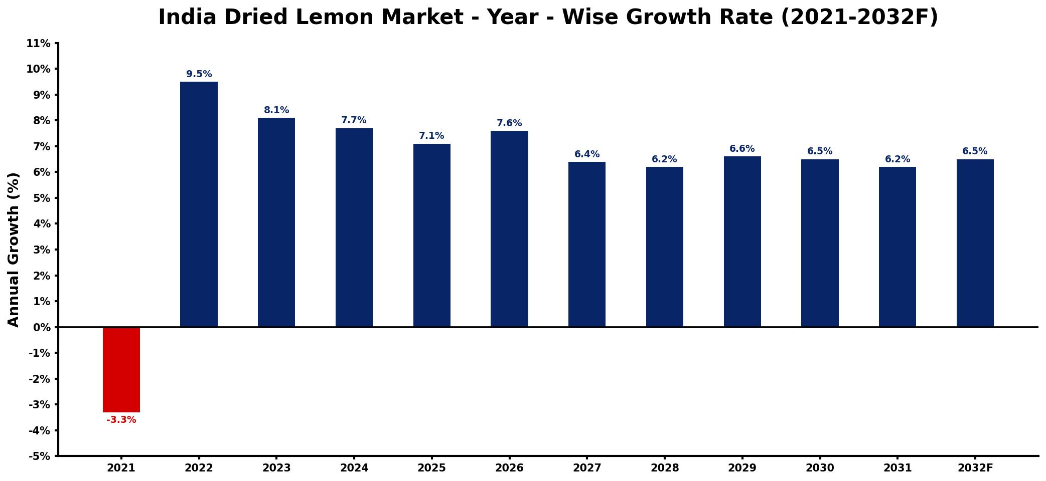 India Dried Lemon Market Year-wise Growth Rate and Key Drivers