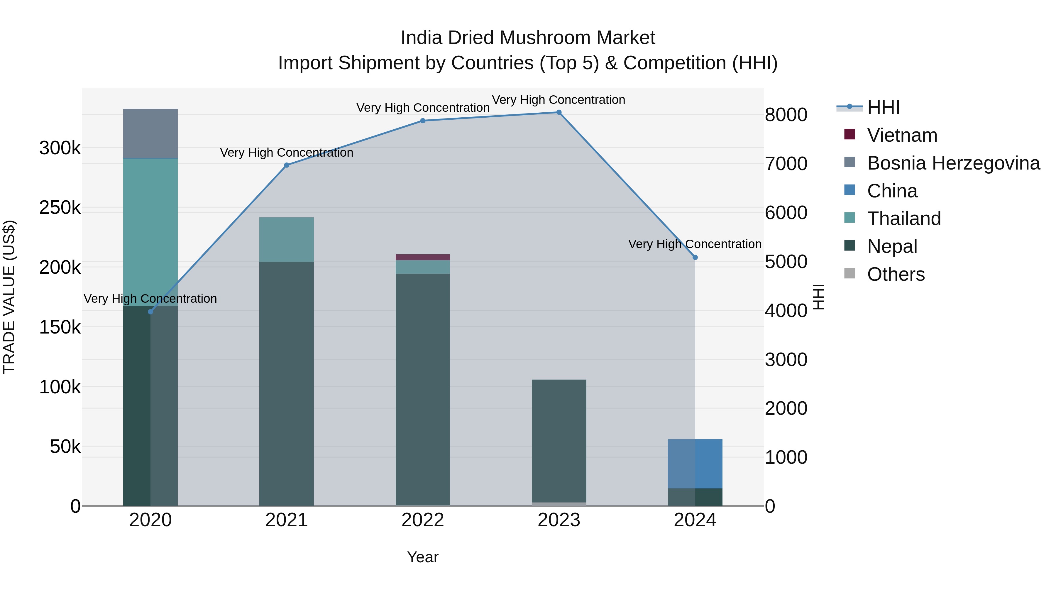 India Dried Mushroom Market Top 5 Importing Countries and Market Competition (HHI) Analysis