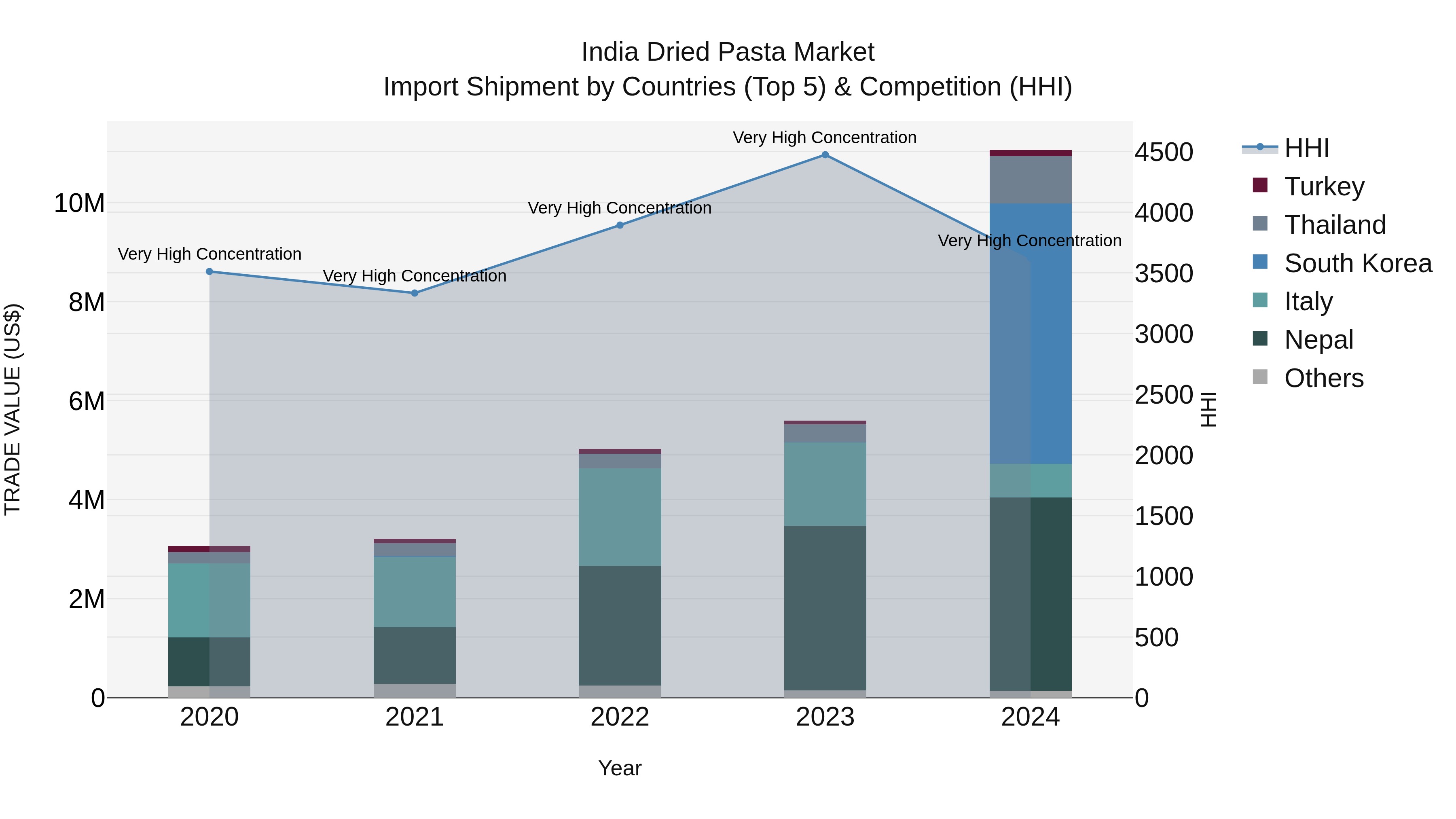 India Dried Pasta Market Top 5 Importing Countries and Market Competition (HHI) Analysis