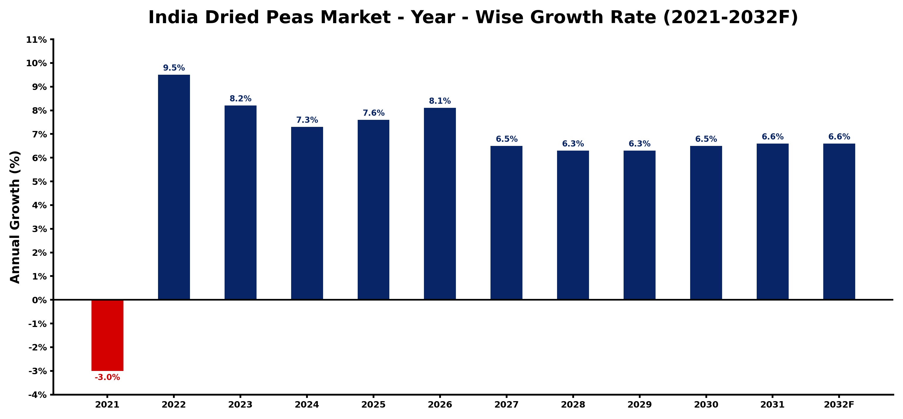 India Dried Peas Market Year-wise Growth Rate and Key Drivers