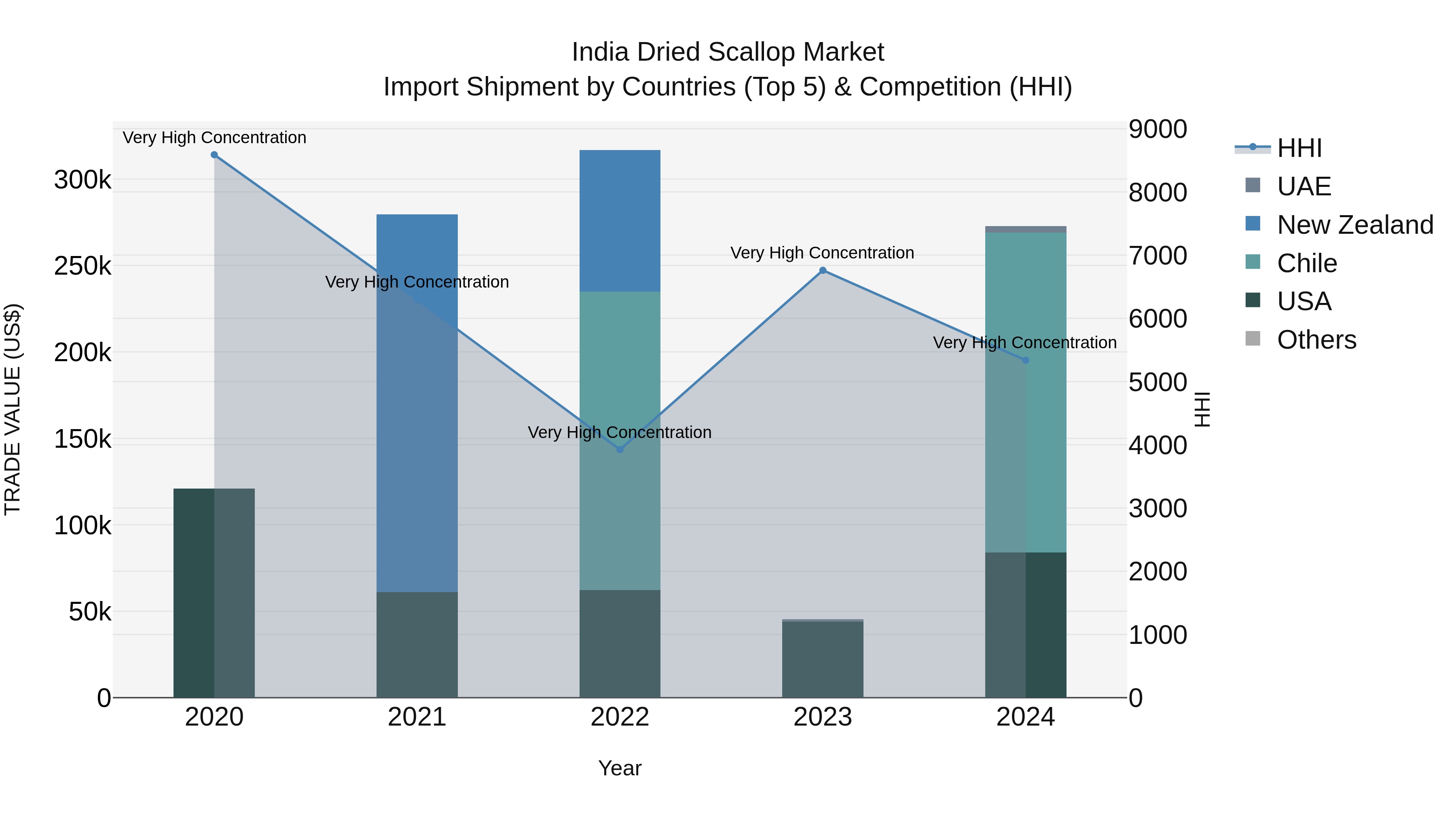 India Dried Scallop Market Top 5 Importing Countries and Market Competition (HHI) Analysis