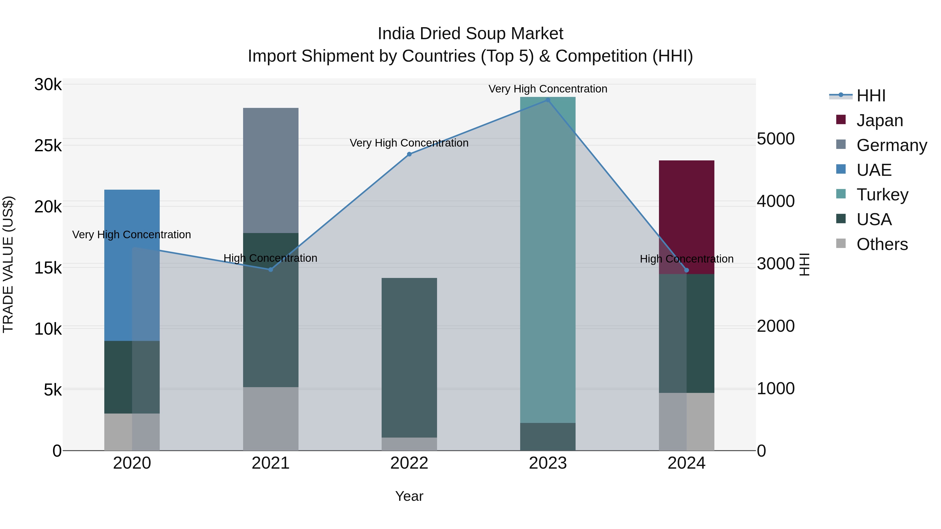 India Dried Soup Market Top 5 Importing Countries and Market Competition (HHI) Analysis