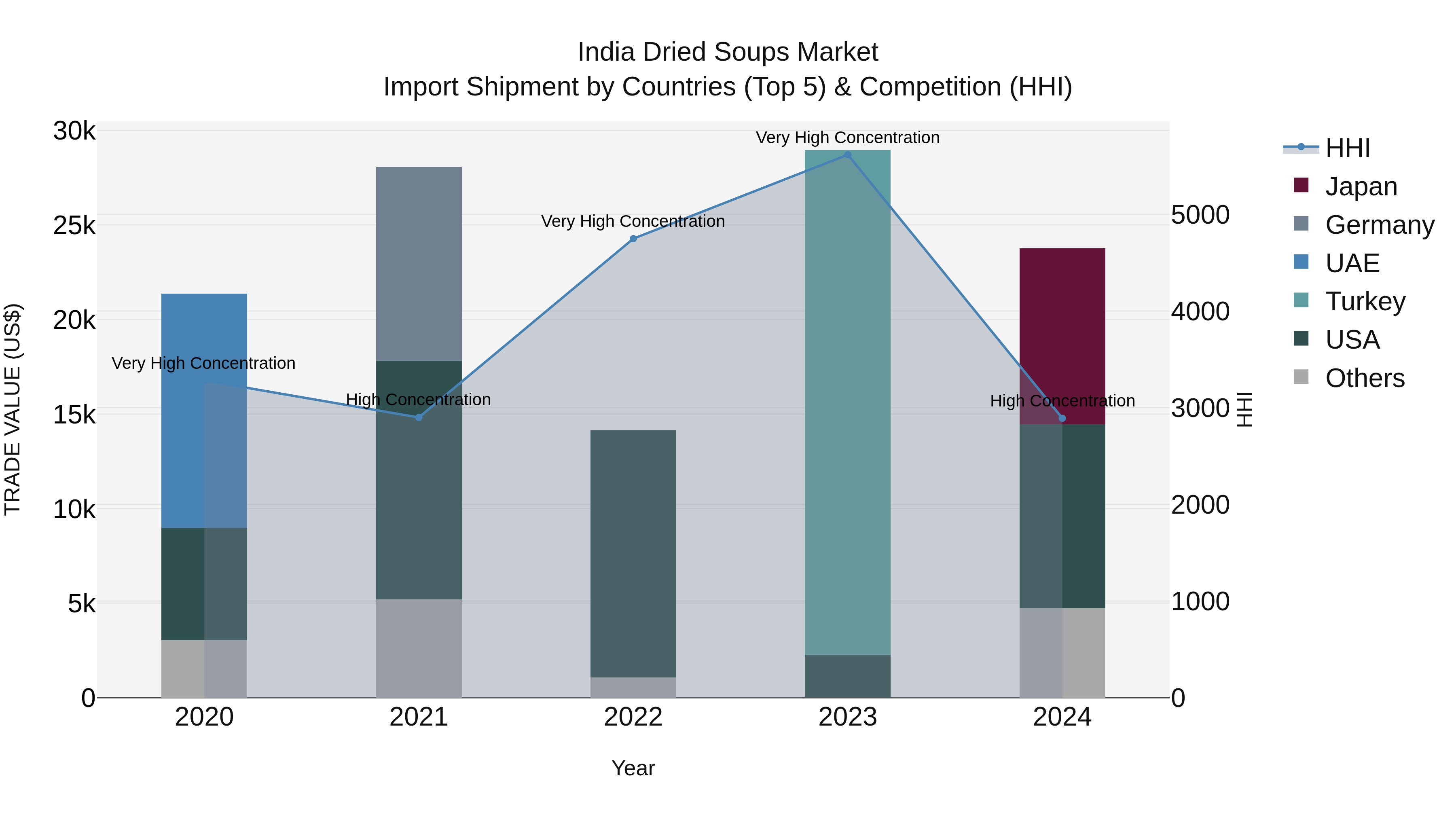 India Dried Soups Market Top 5 Importing Countries and Market Competition (HHI) Analysis