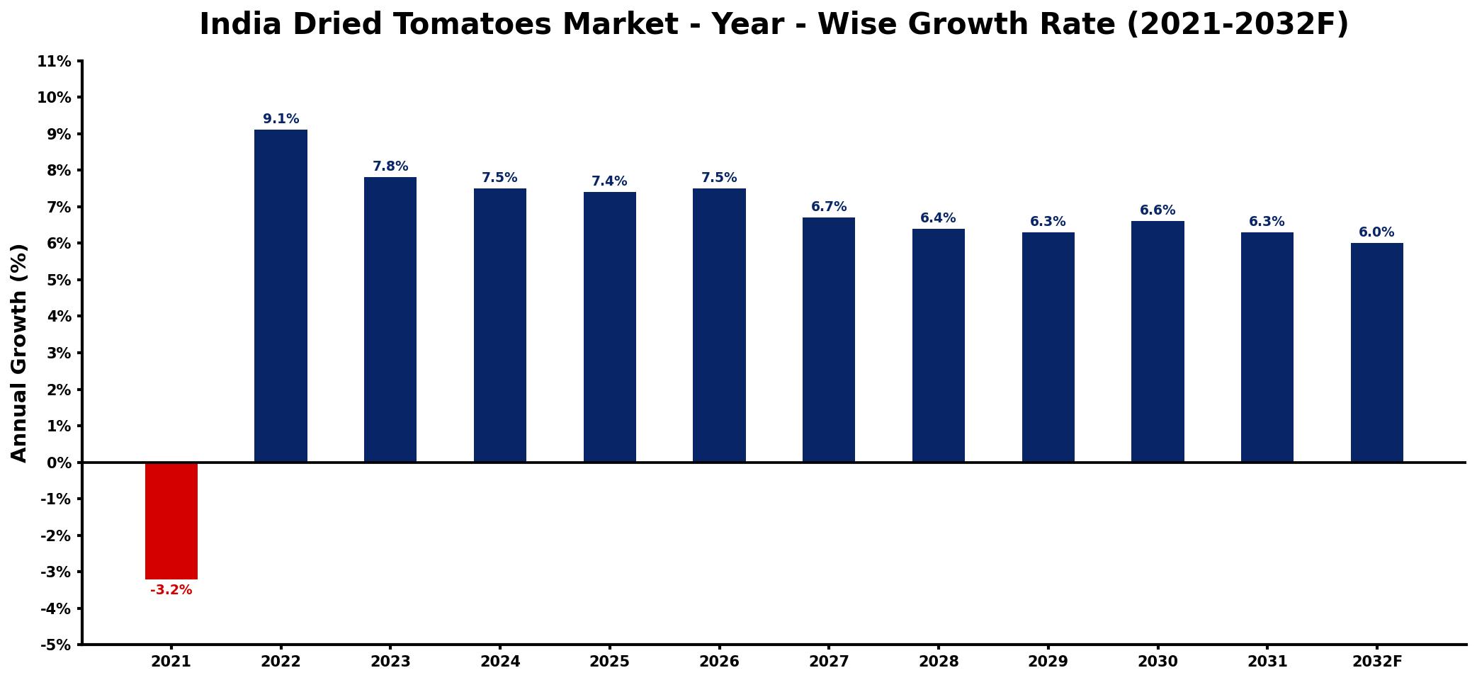 India Dried Tomatoes Market Year-wise Growth Rate and Key Drivers