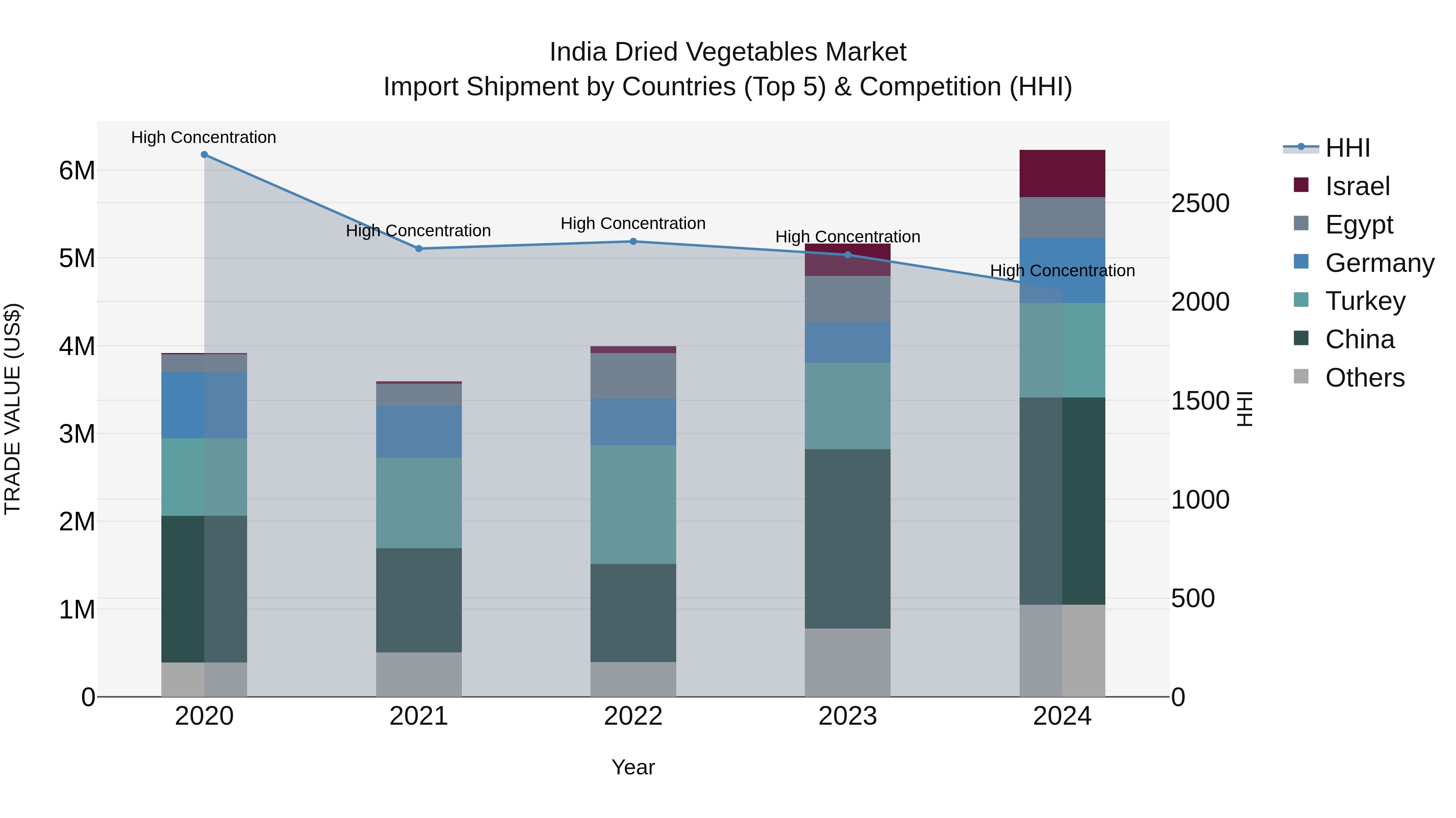India Dried Vegetables Market Top 5 Importing Countries and Market Competition (HHI) Analysis