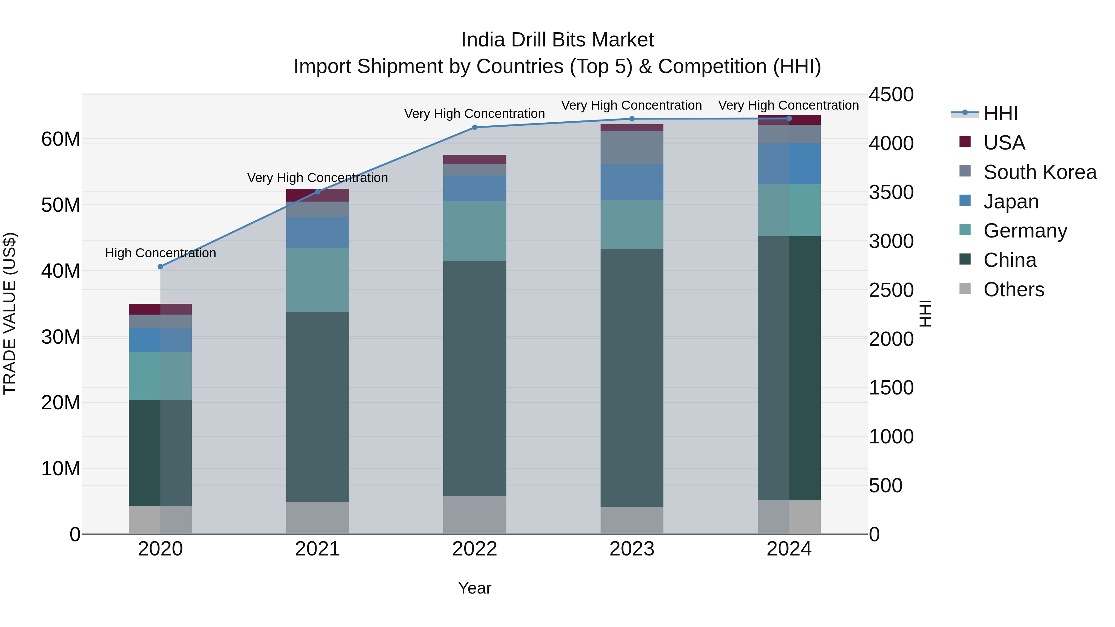 India Drill Bits Market Top 5 Importing Countries and Market Competition (HHI) Analysis
