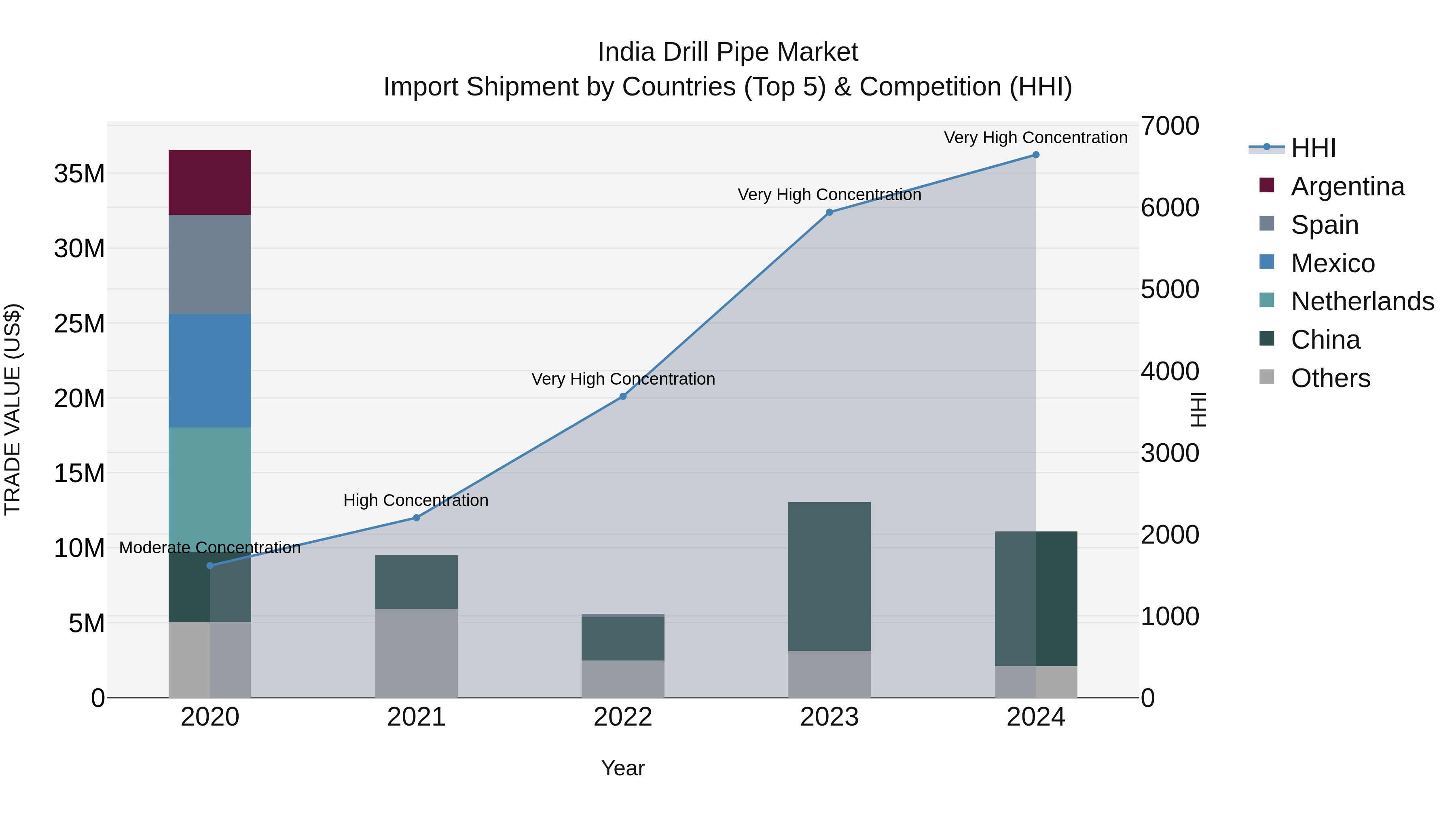 India Drill Pipe Market Top 5 Importing Countries and Market Competition (HHI) Analysis