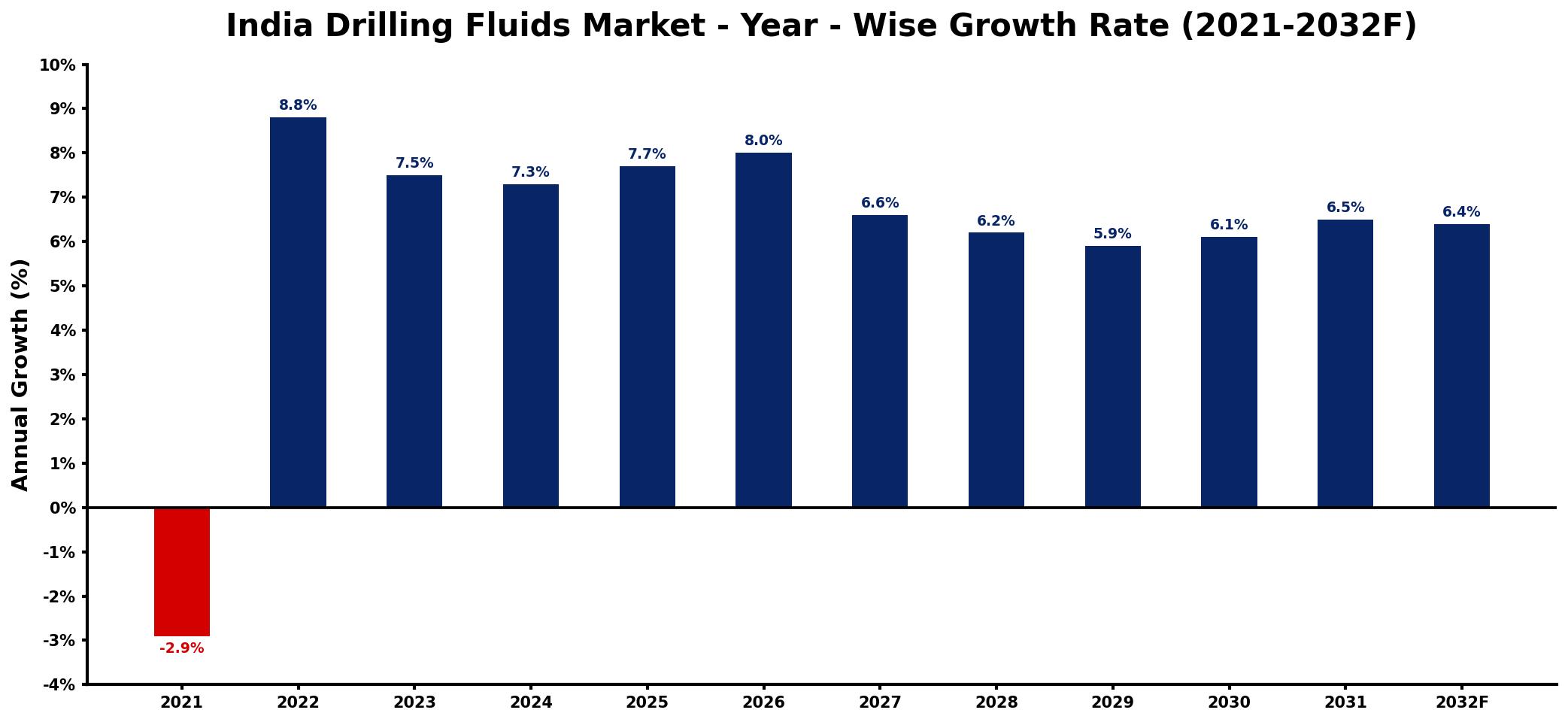 India Drilling Fluids Market Year-wise Growth Rate and Key Drivers