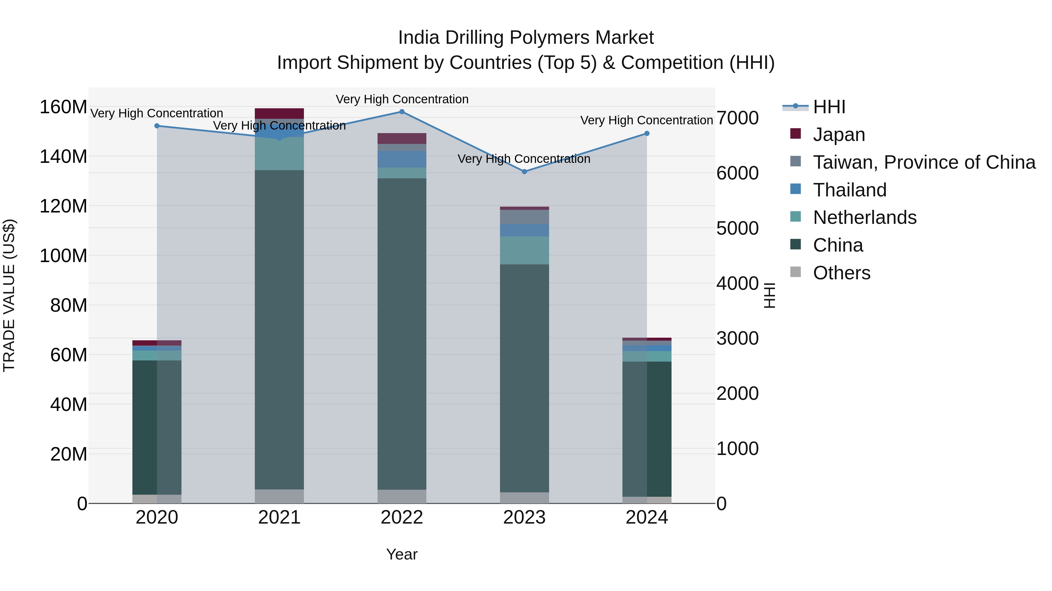 India Drilling Polymers Market Top 5 Importing Countries and Market Competition (HHI) Analysis
