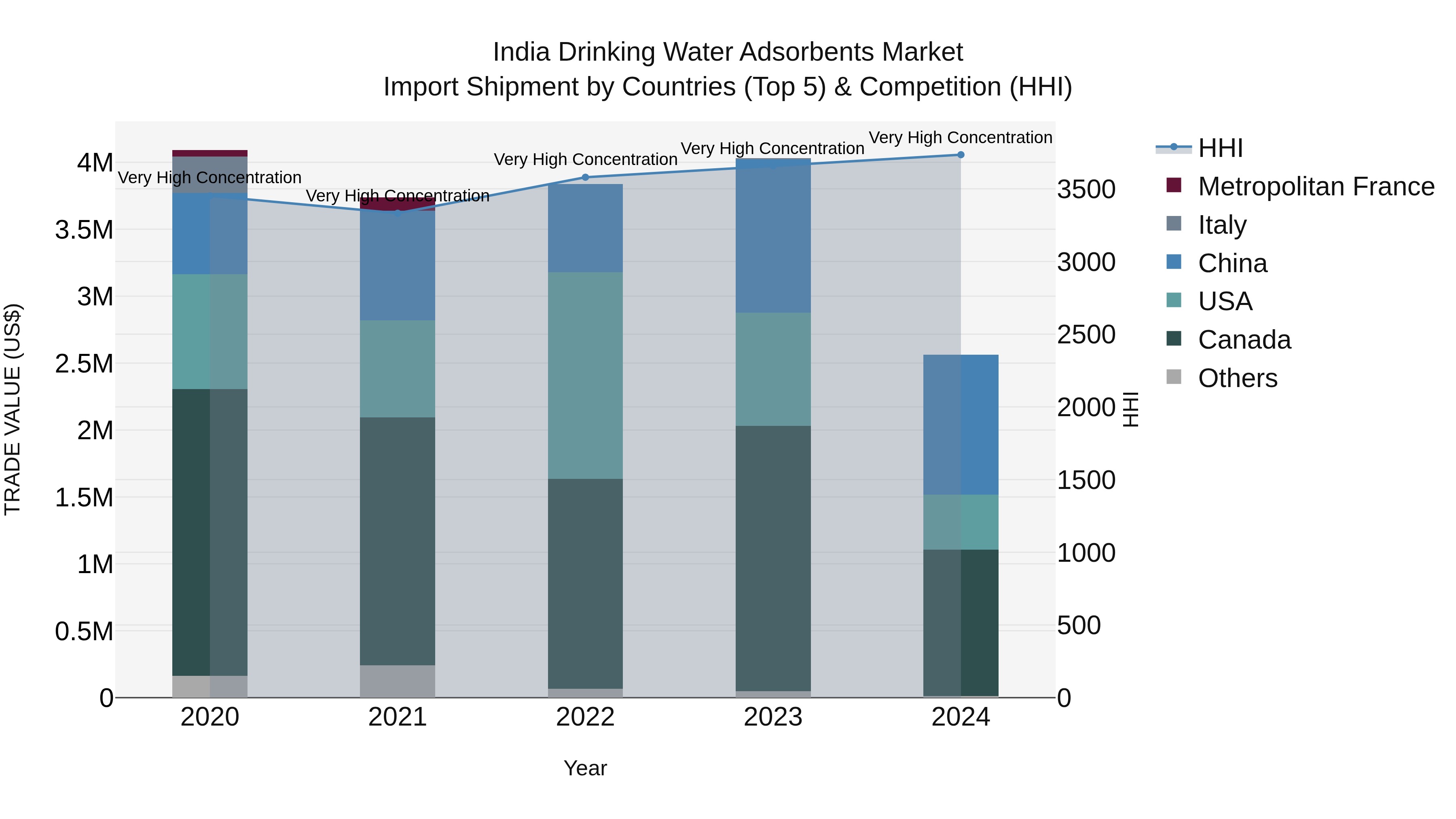 India Drinking Water Adsorbents Market Top 5 Importing Countries and Market Competition (HHI) Analysis