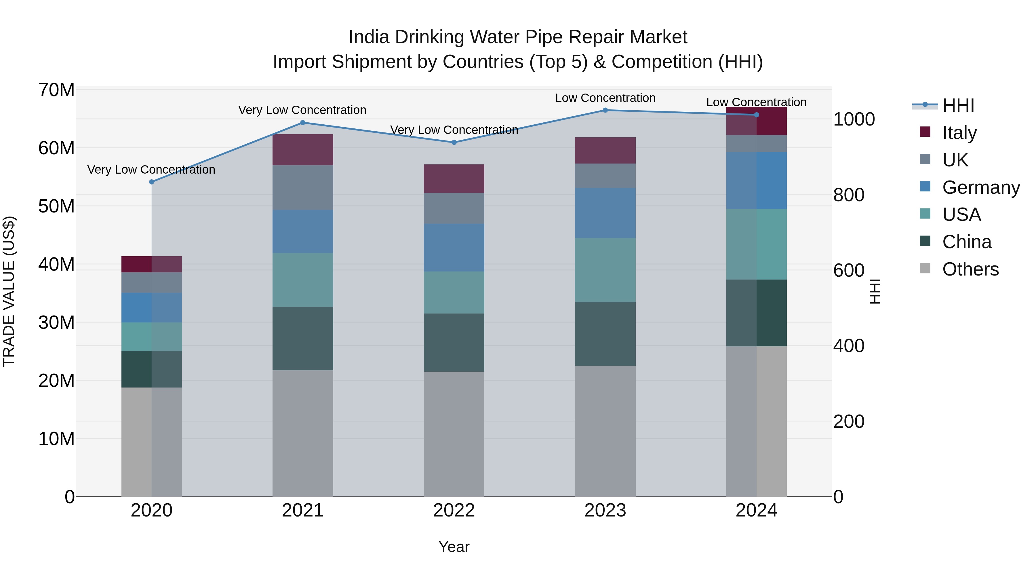 India Drinking Water Pipe Repair Market Top 5 Importing Countries and Market Competition (HHI) Analysis