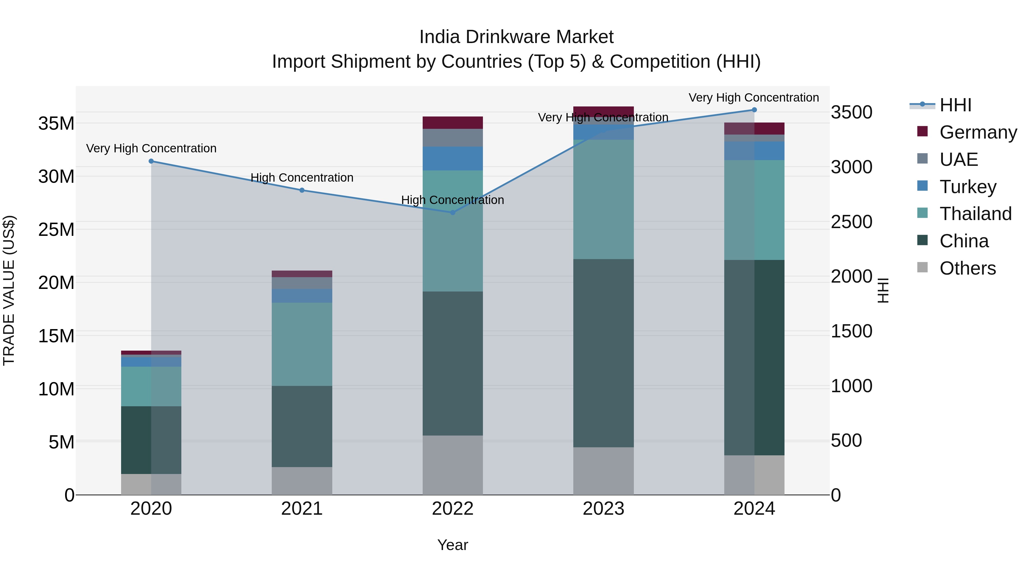 India Drinkware Market Top 5 Importing Countries and Market Competition (HHI) Analysis