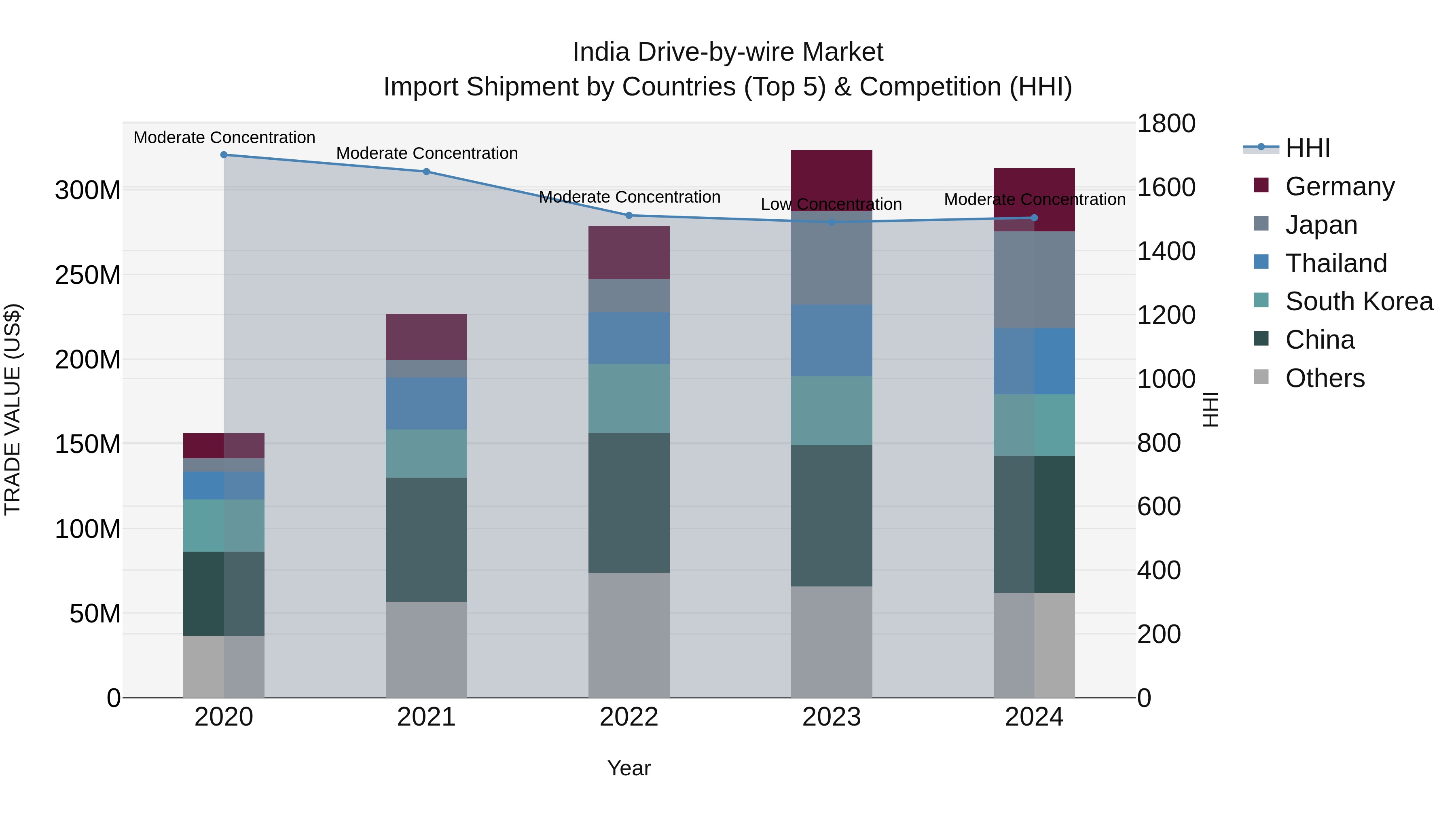 India Drive-by-wire Market Top 5 Importing Countries and Market Competition (HHI) Analysis
