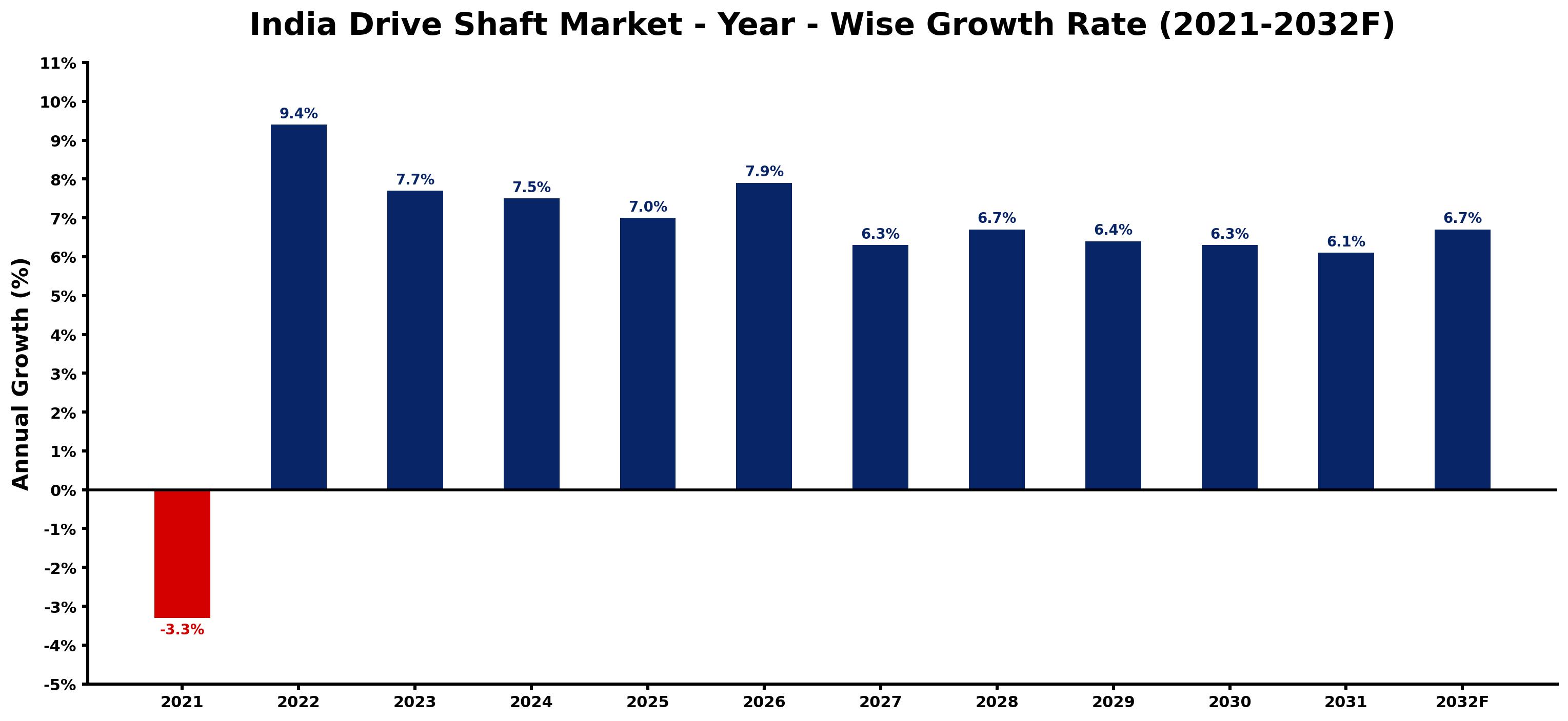 India Drive Shaft Market Year-wise Growth Rate and Key Drivers