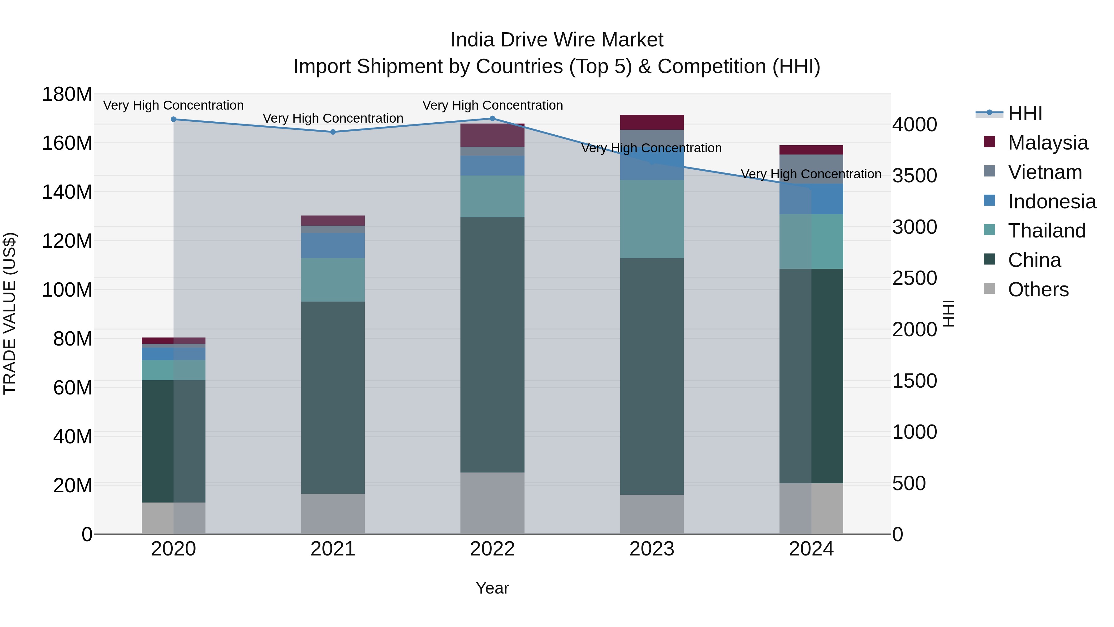 India Drive Wire Market Top 5 Importing Countries and Market Competition (HHI) Analysis