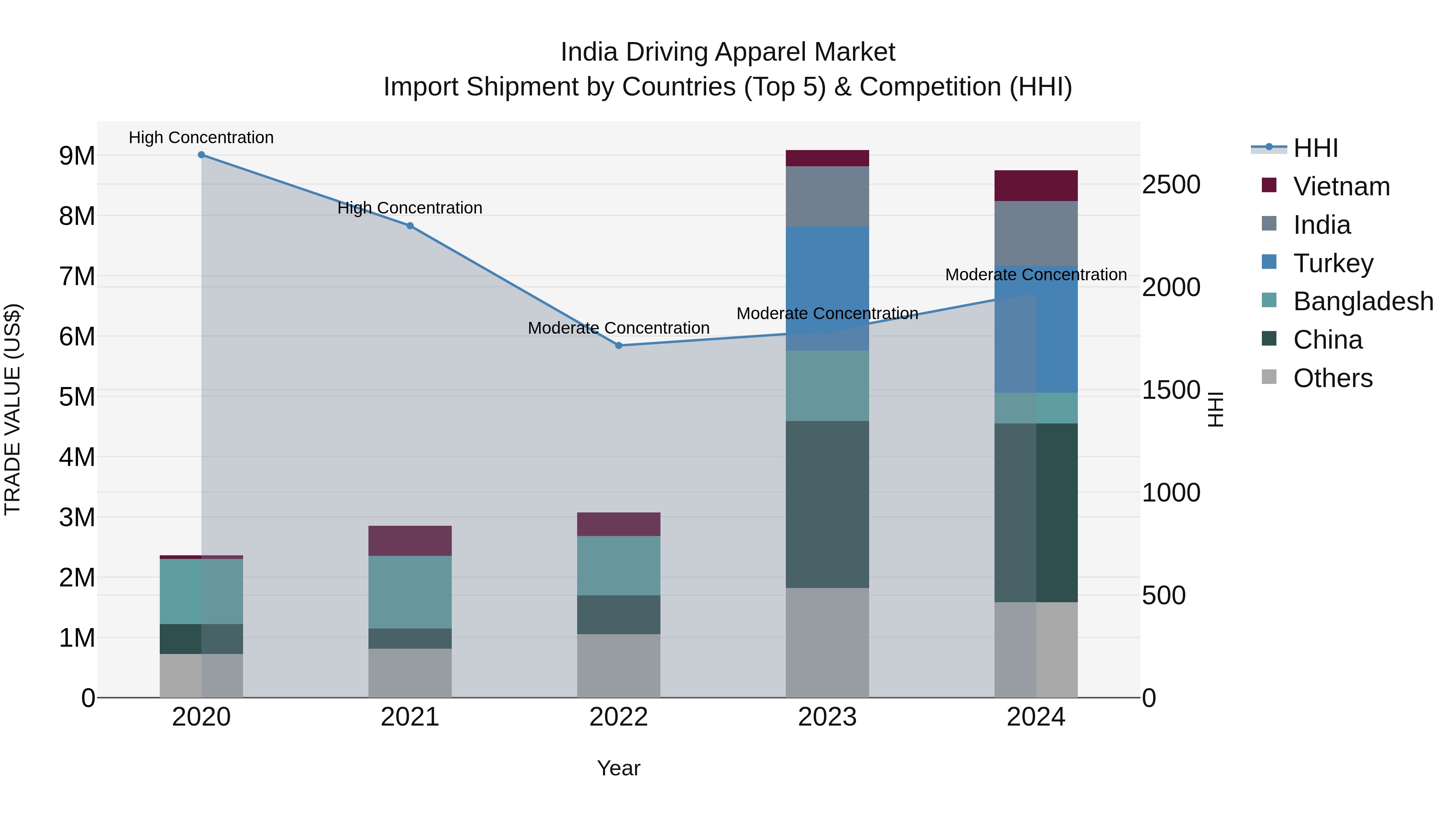 India Driving Apparel Market Top 5 Importing Countries and Market Competition (HHI) Analysis